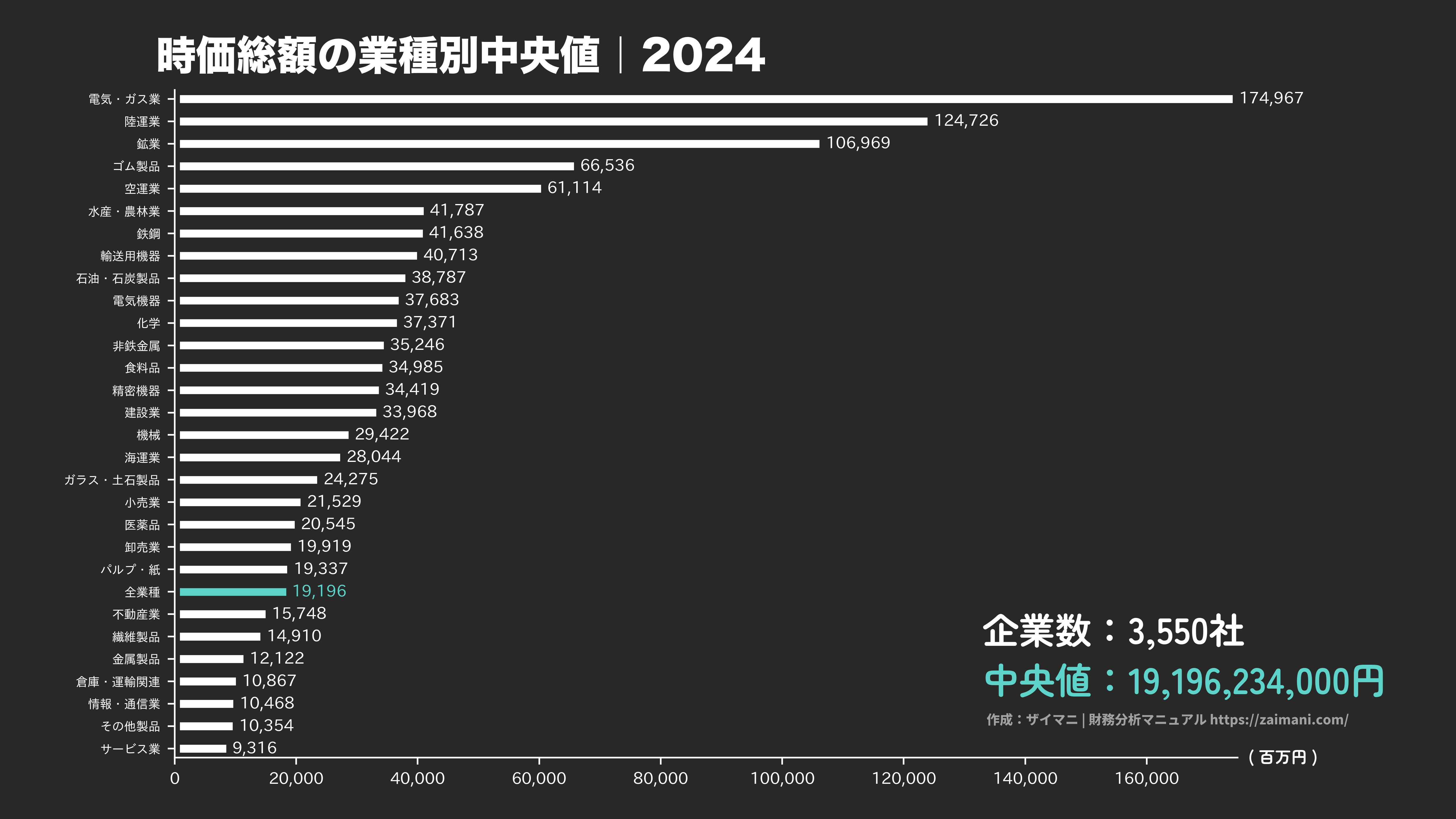 時価総額の目安(全業種中央値 2024)