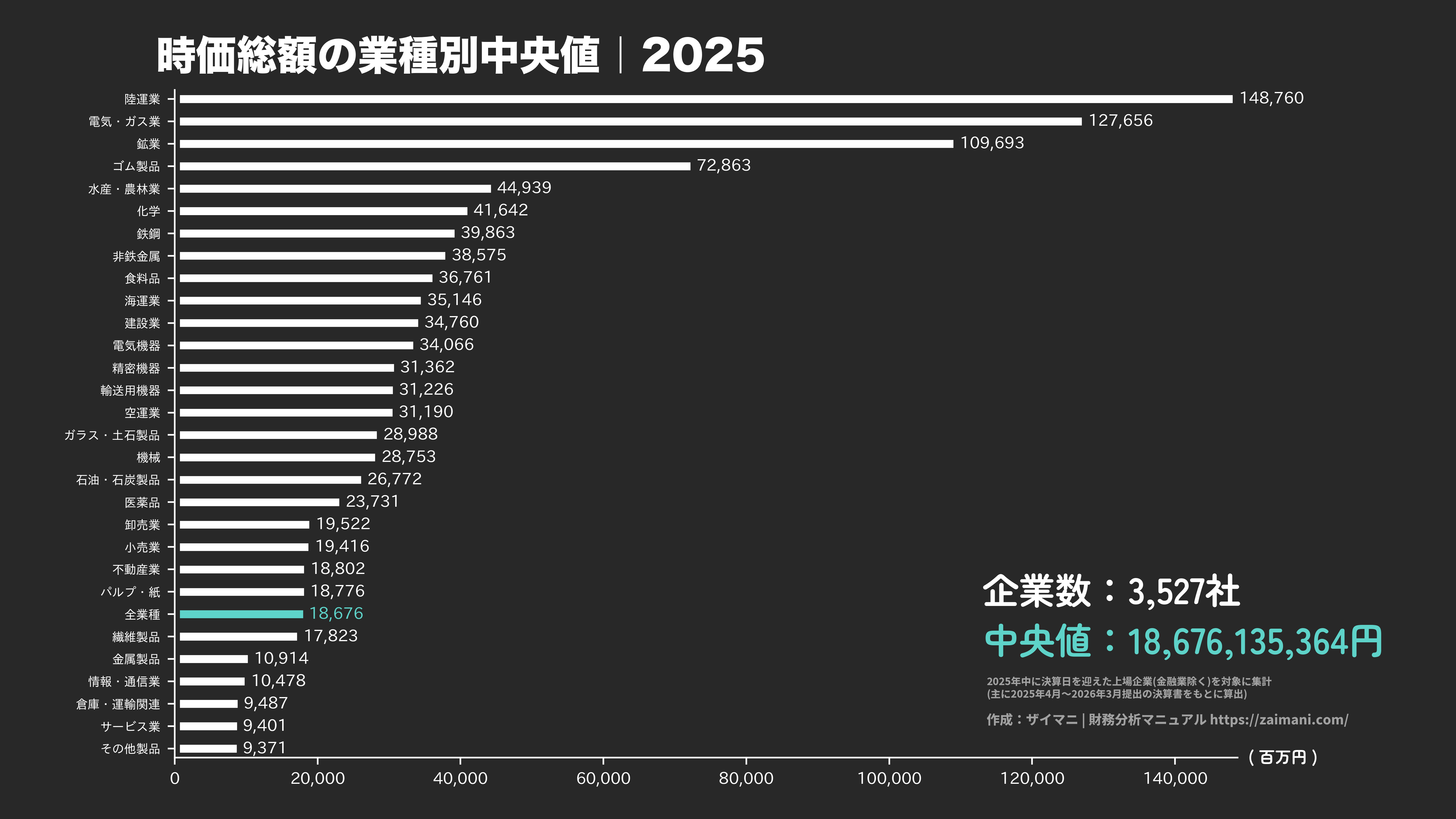 時価総額の目安(全業種中央値 2025)