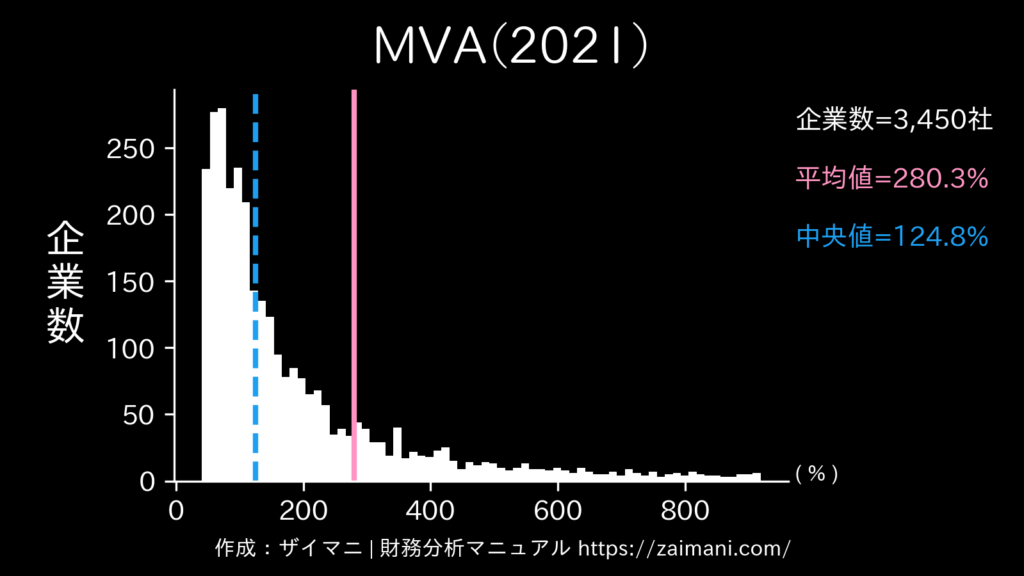 MVA(2021)の全業種平均・中央値