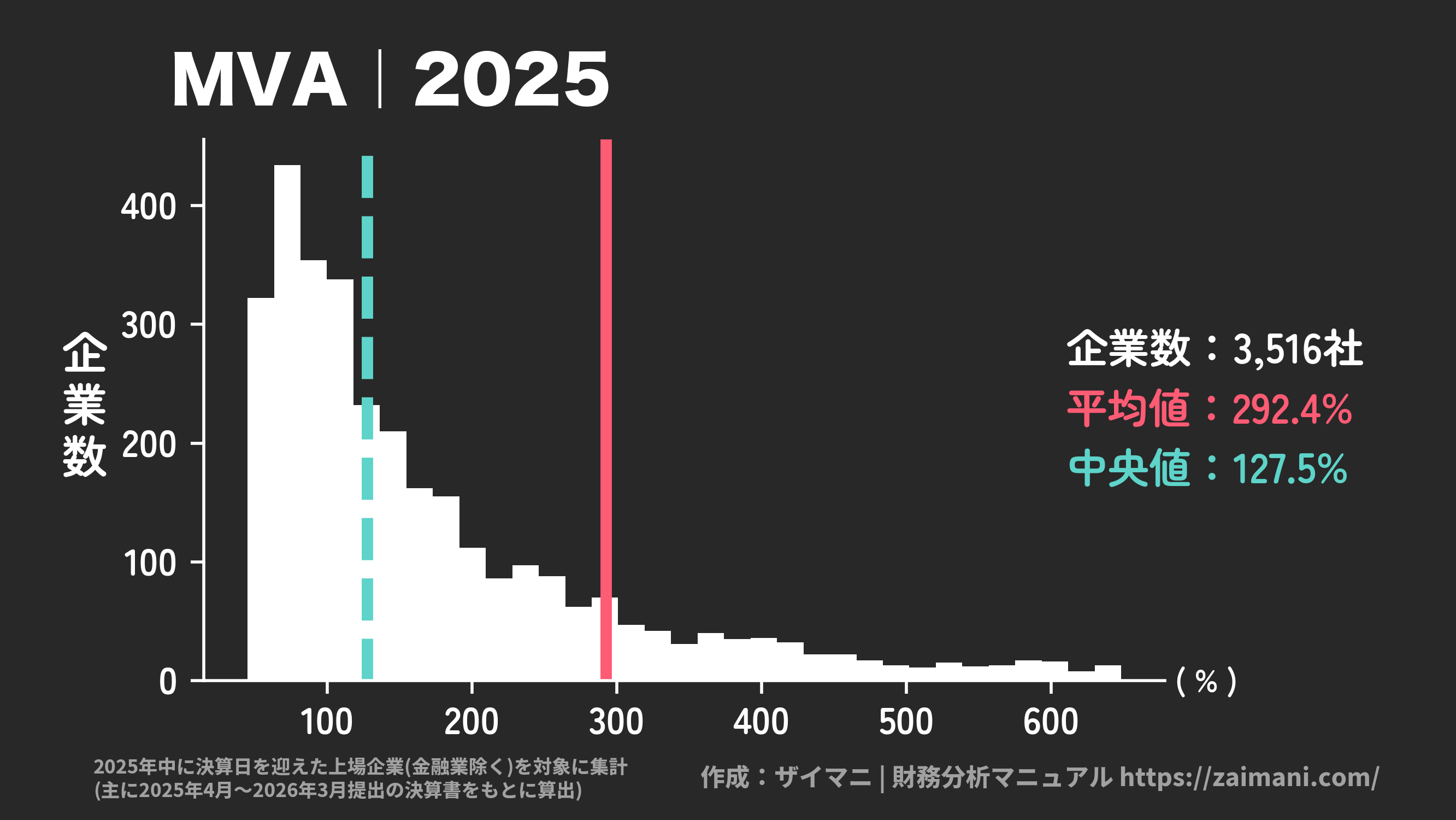 MVA(2025)の全業種平均・中央値