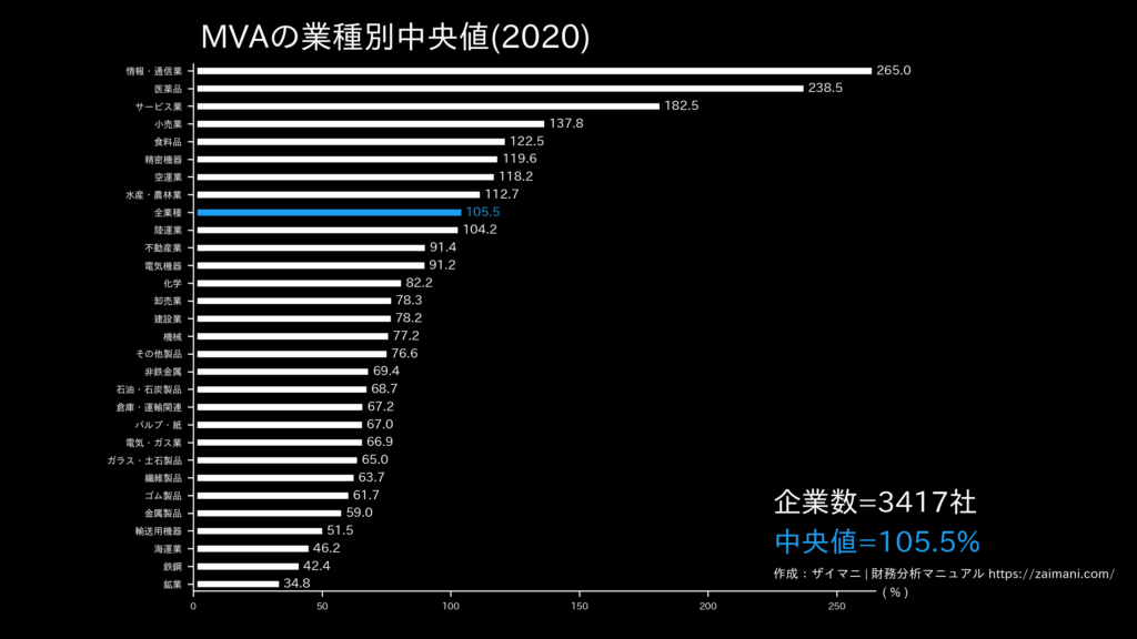 MVAの目安(全業種中央値)