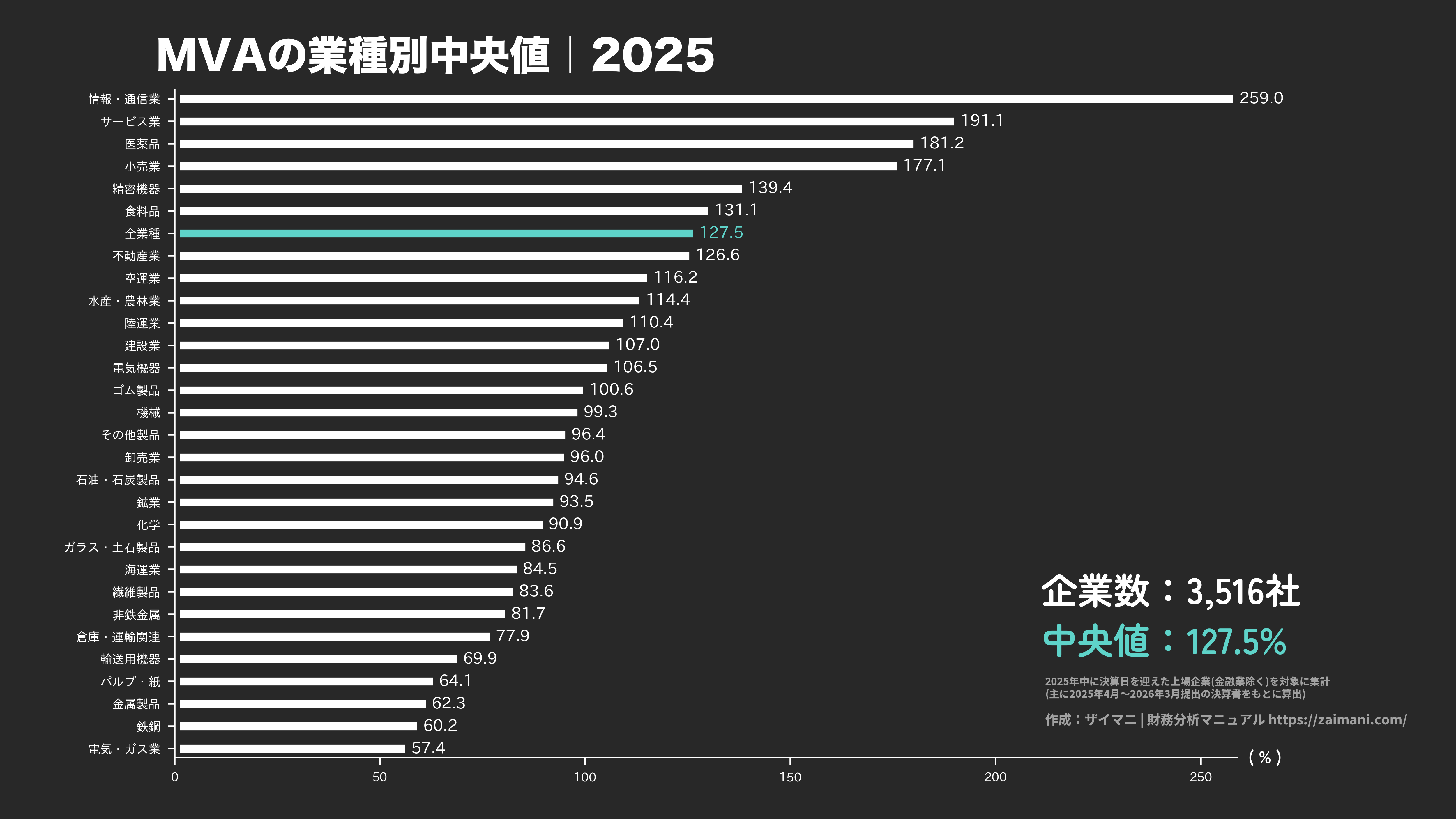MVAの目安(全業種中央値 2025)
