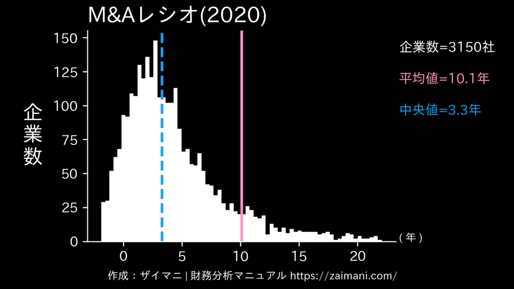 M&Aレシオ(2020)の全業種平均・中央値