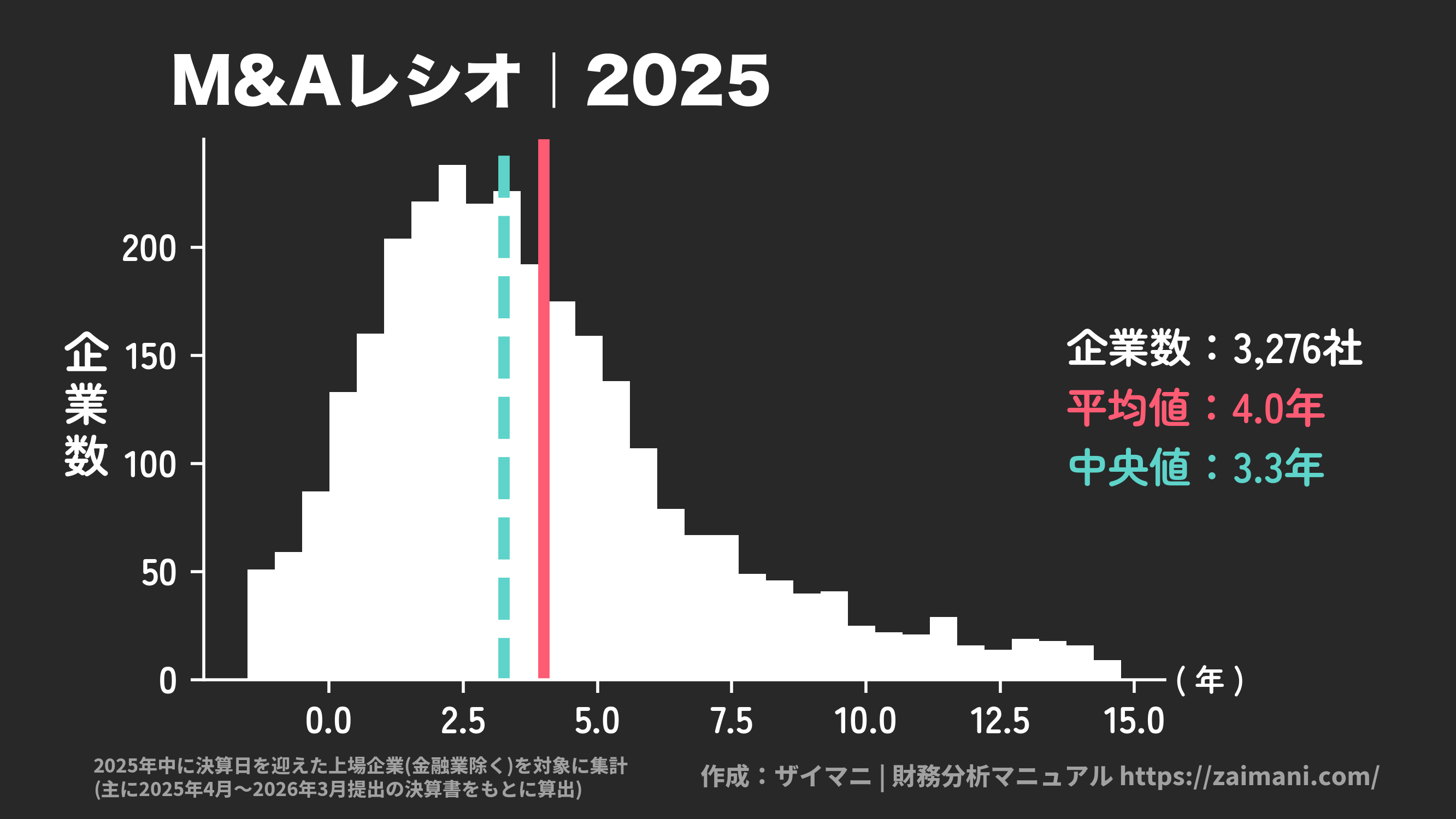 M&Aレシオ(2025)の全業種平均・中央値