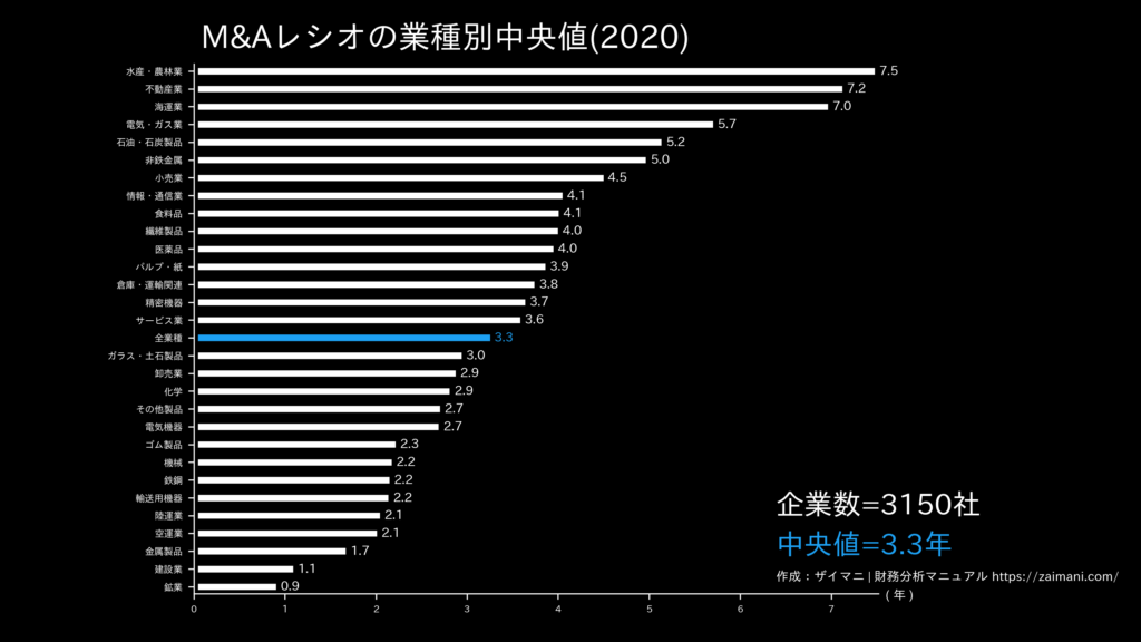 M&Aレシオの目安(全業種中央値)