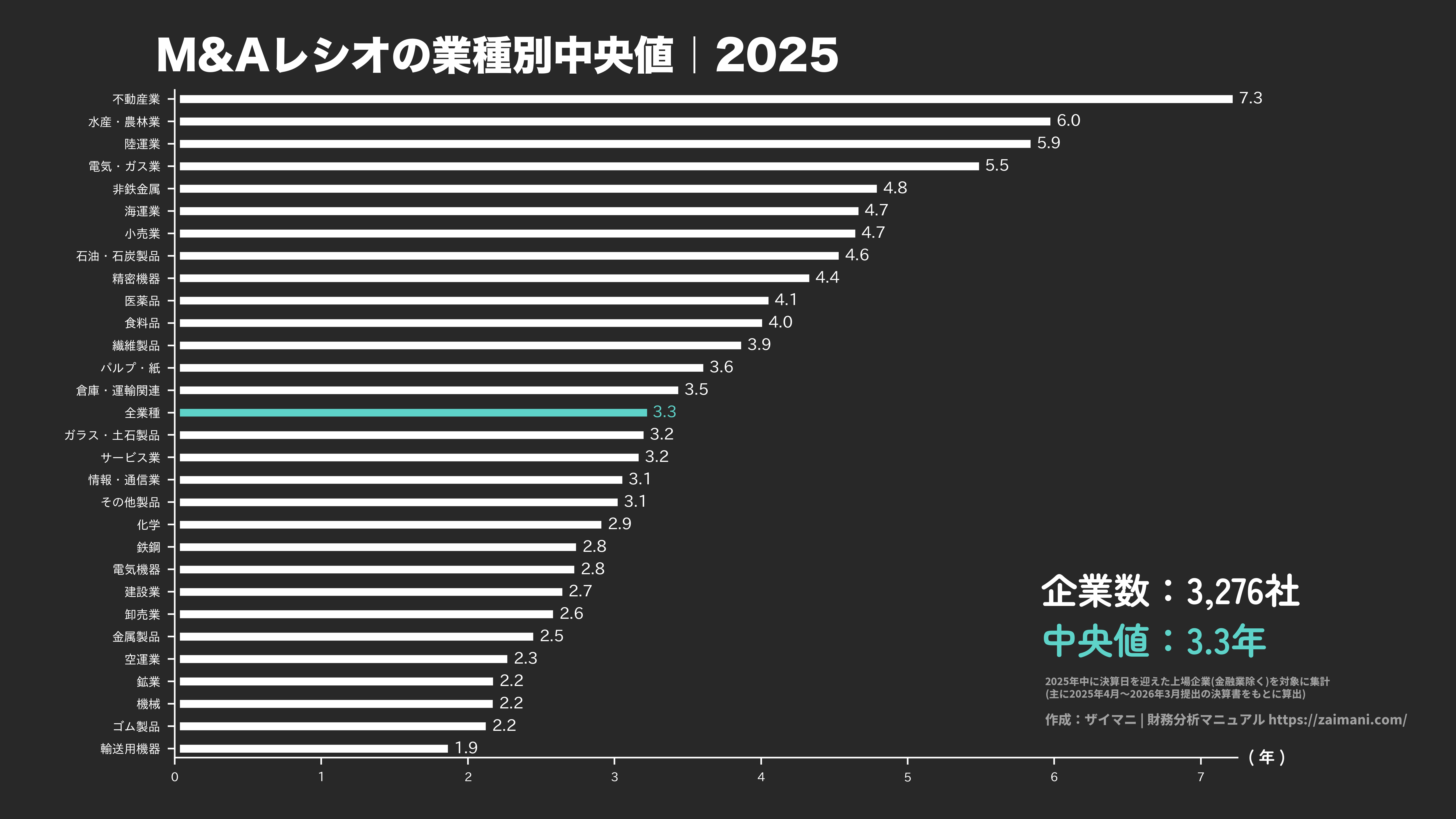 M&Aレシオの目安(全業種中央値 2025)