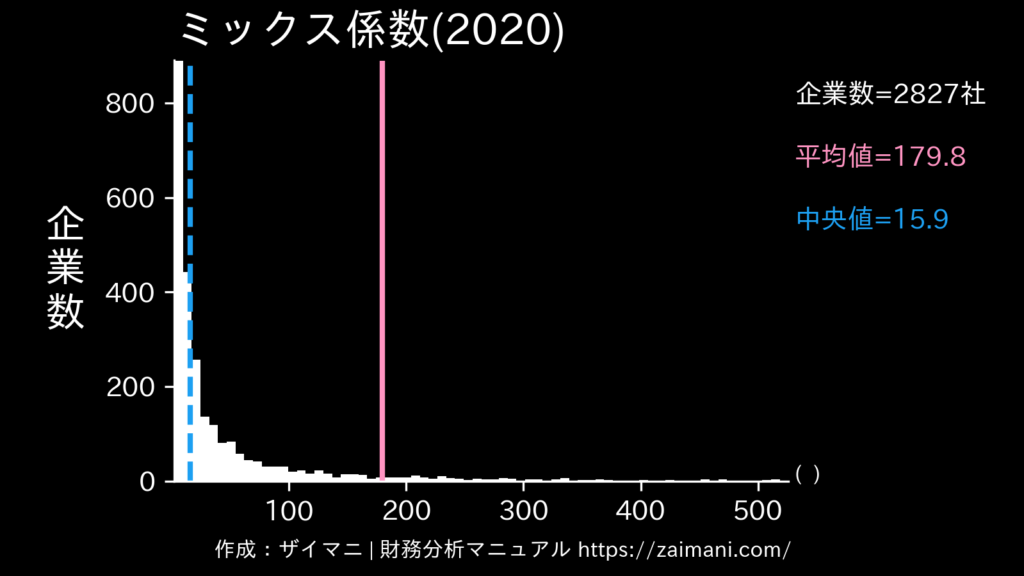 ミックス係数(2020)の全業種平均・中央値