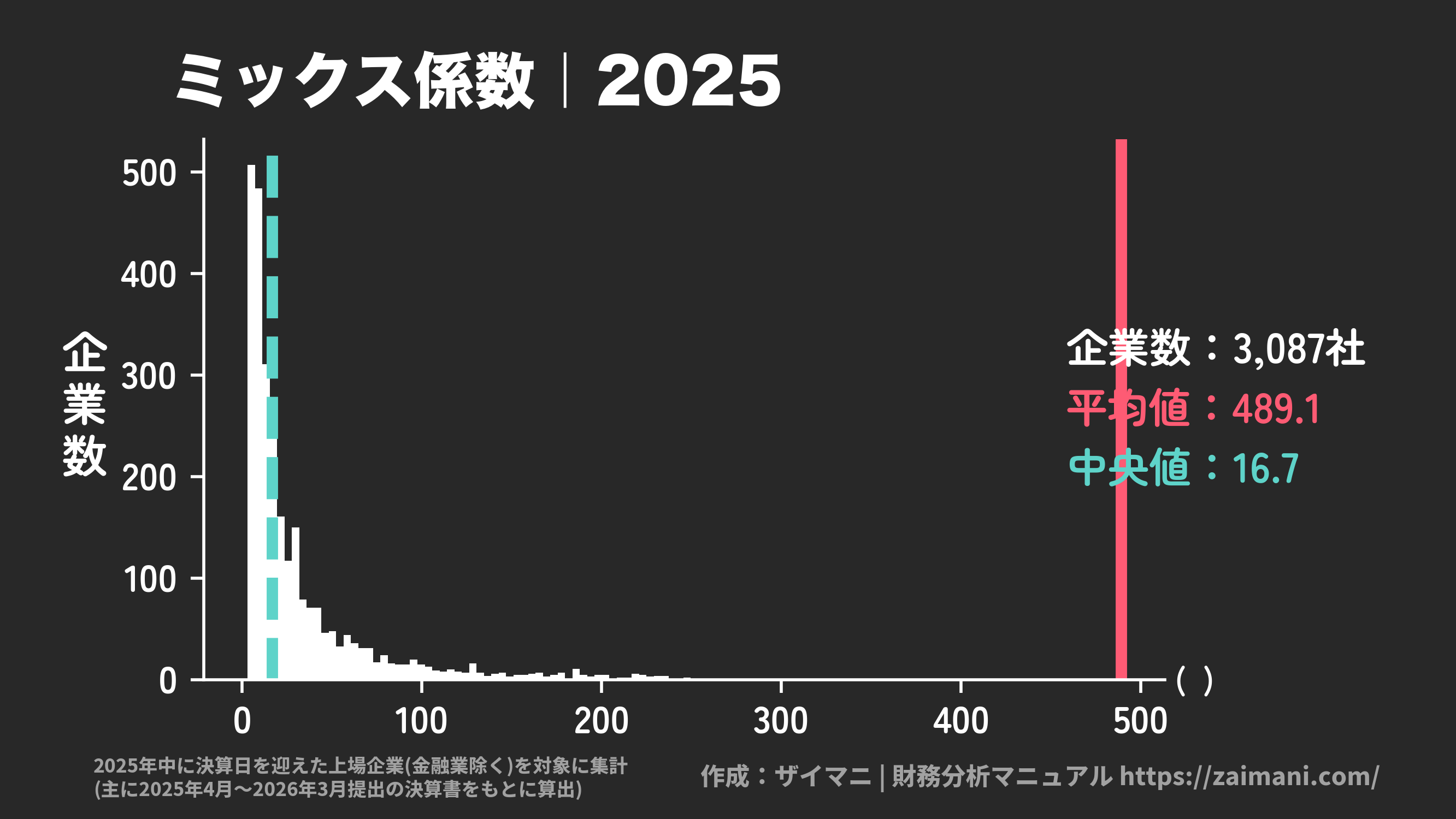 ミックス係数(2025)の全業種平均・中央値