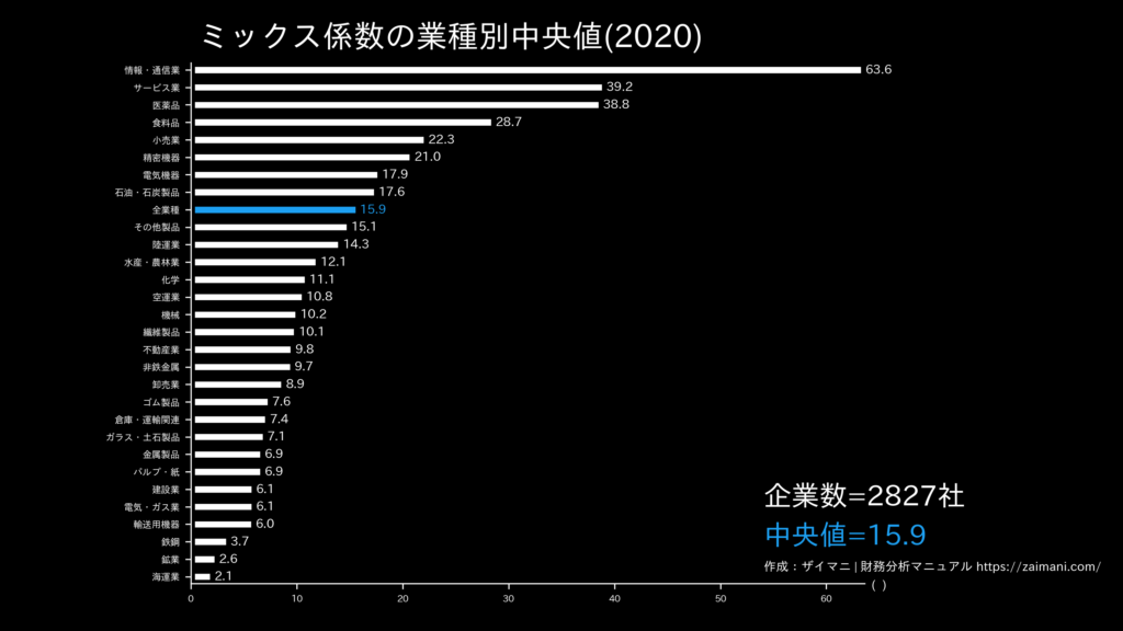 ミックス係数の目安(全業種中央値)