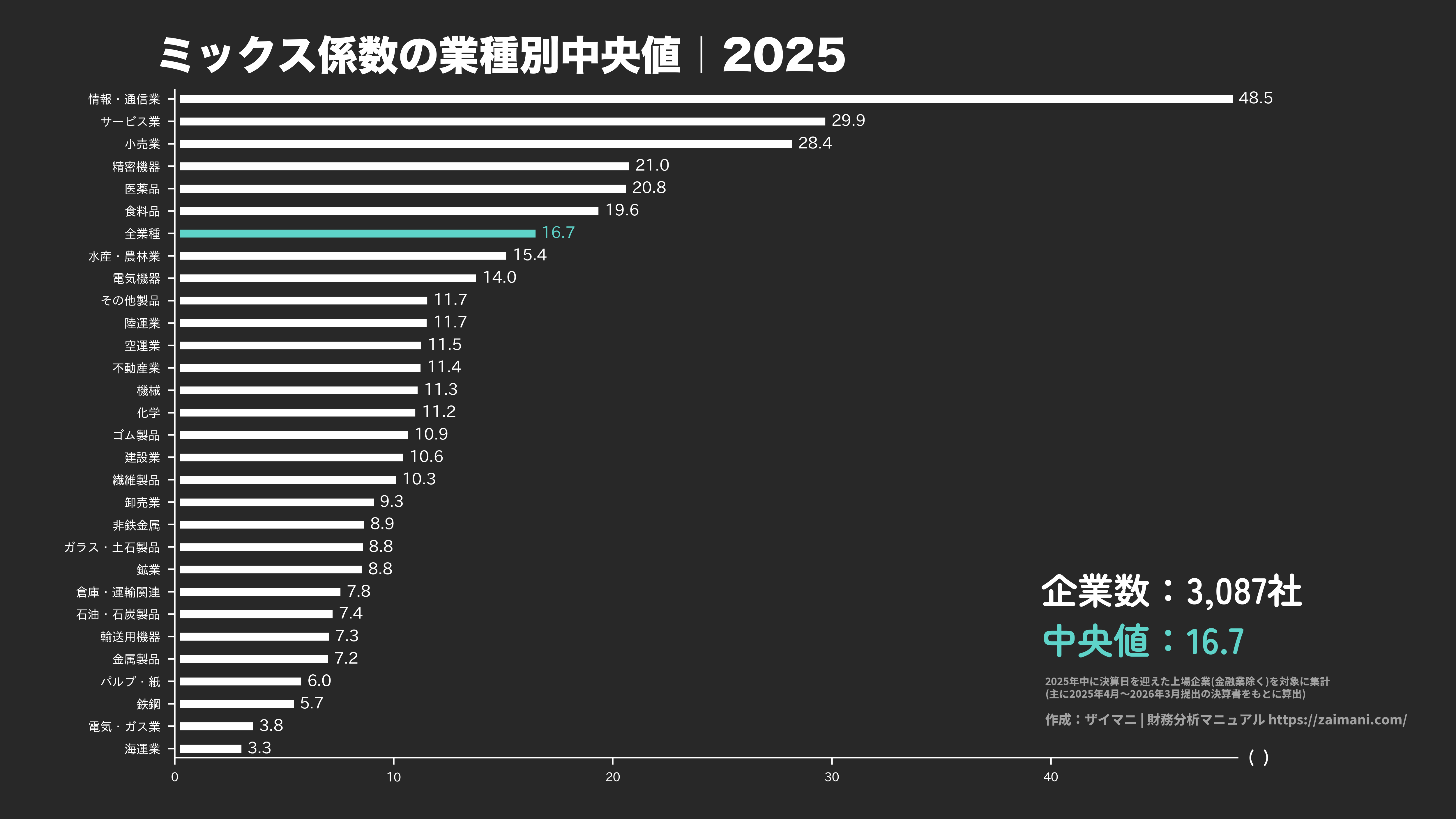 ミックス係数の目安(全業種中央値 2025)