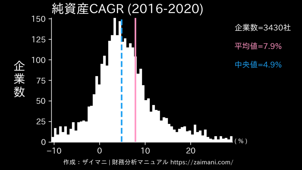 純資産成長率(2020)の全業種平均・中央値