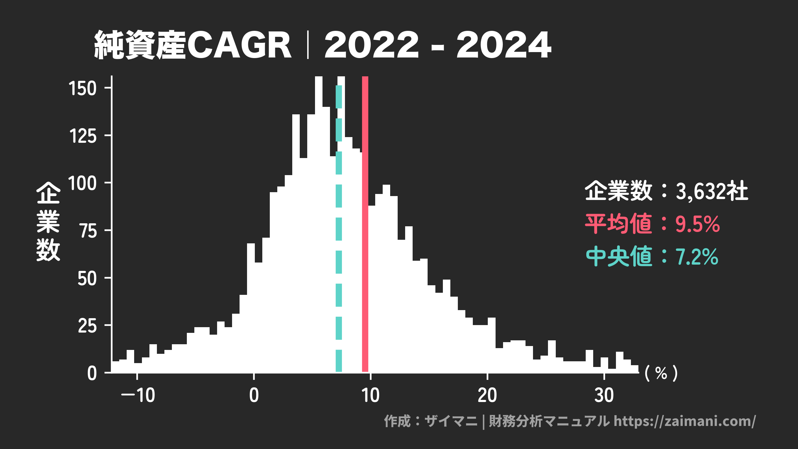 純資産成長率(2024)の全業種平均・中央値