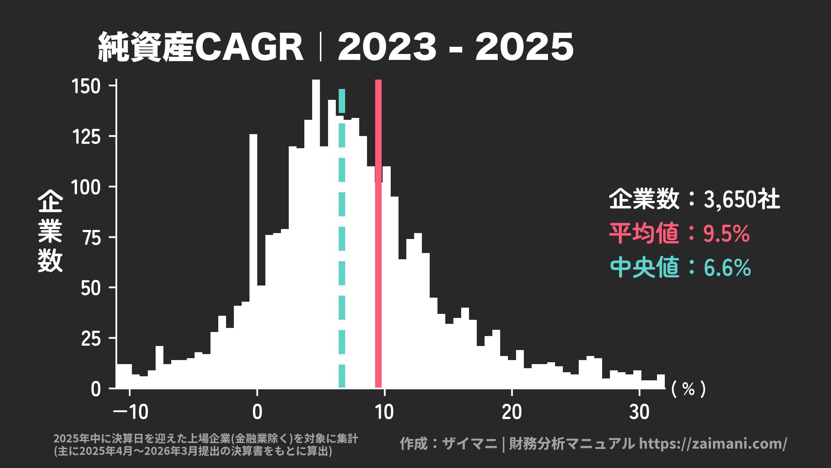 純資産成長率(2025)の全業種平均・中央値