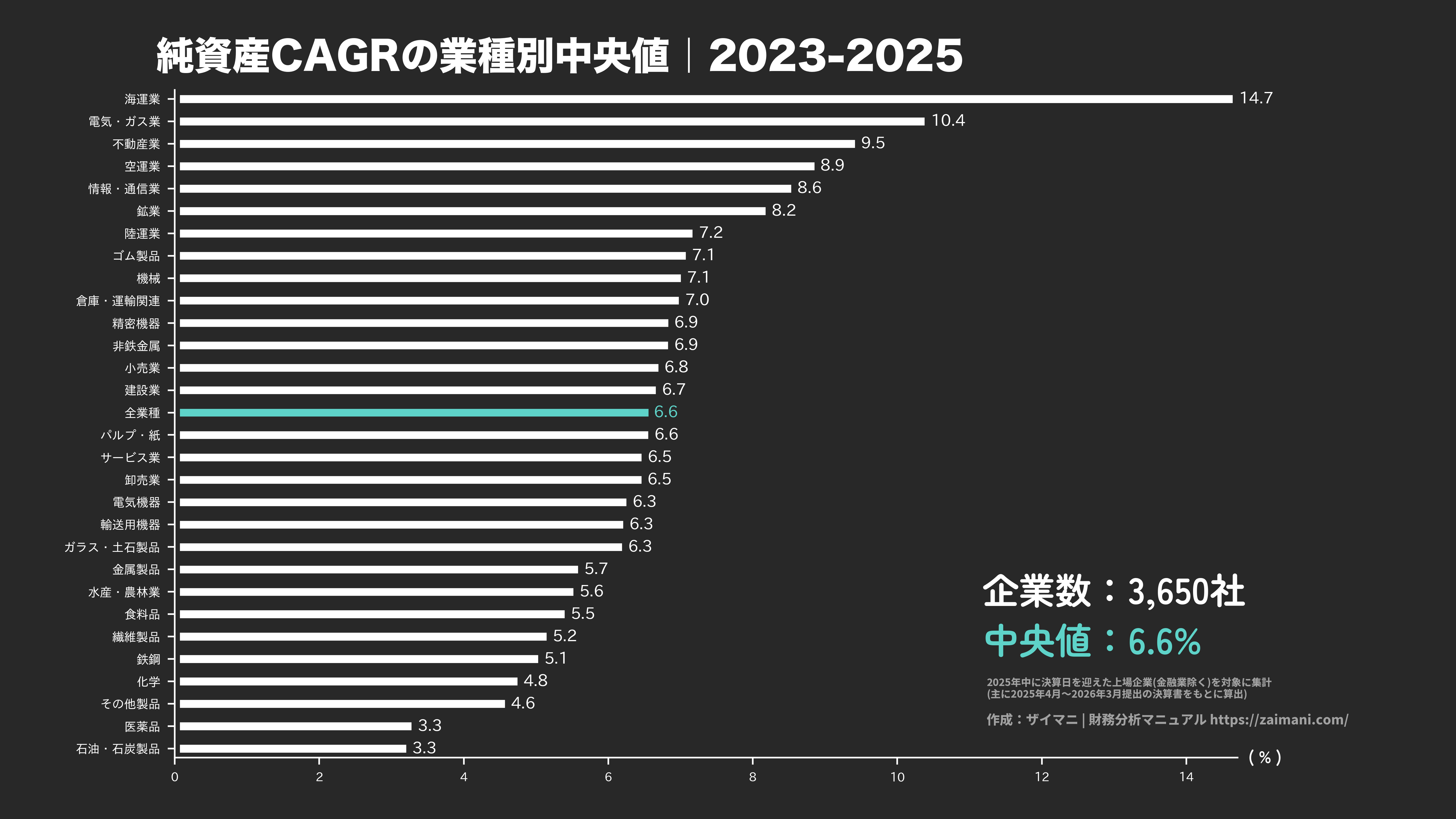 純資産成長率の目安(全業種中央値 2025)