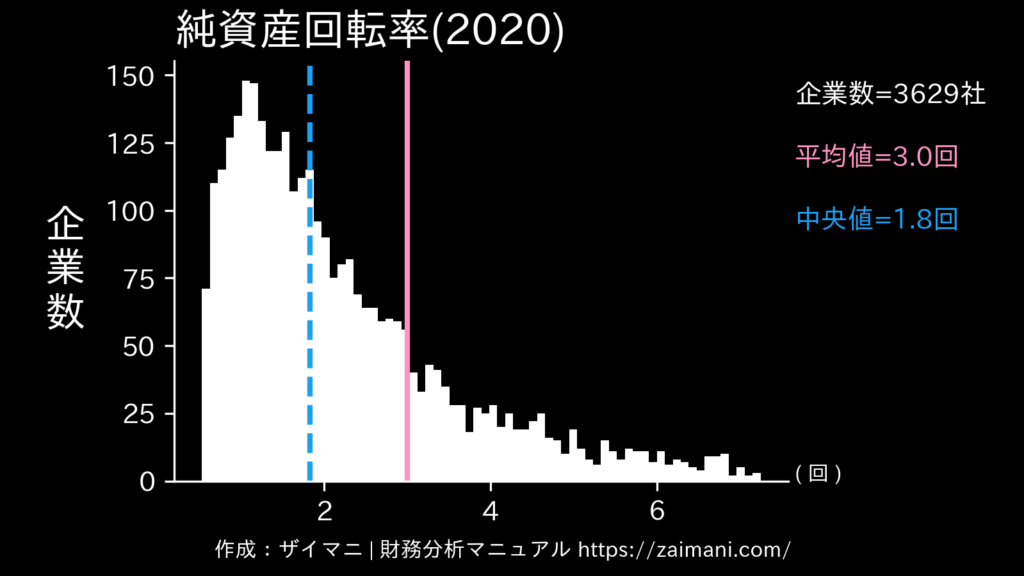 純資産回転率(2020)の全業種平均・中央値