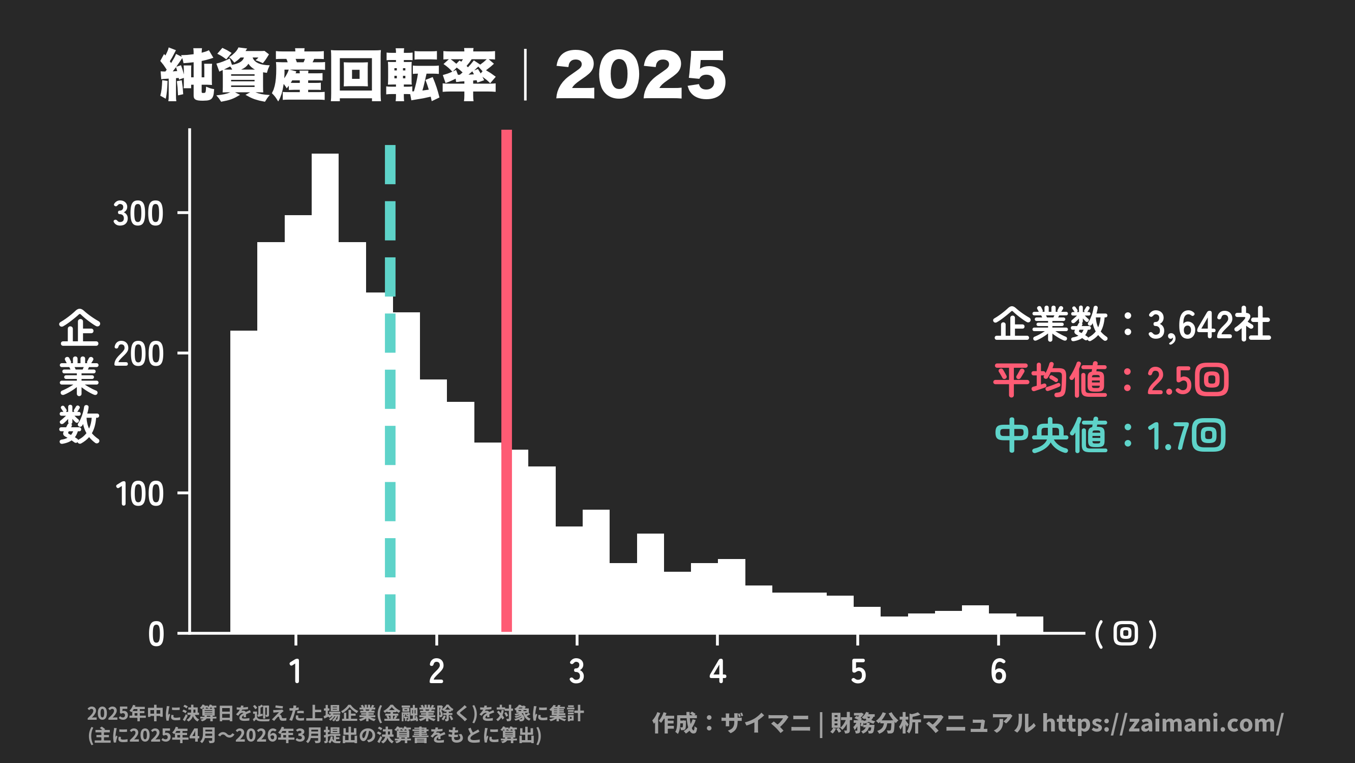 純資産回転率(2025)の全業種平均・中央値