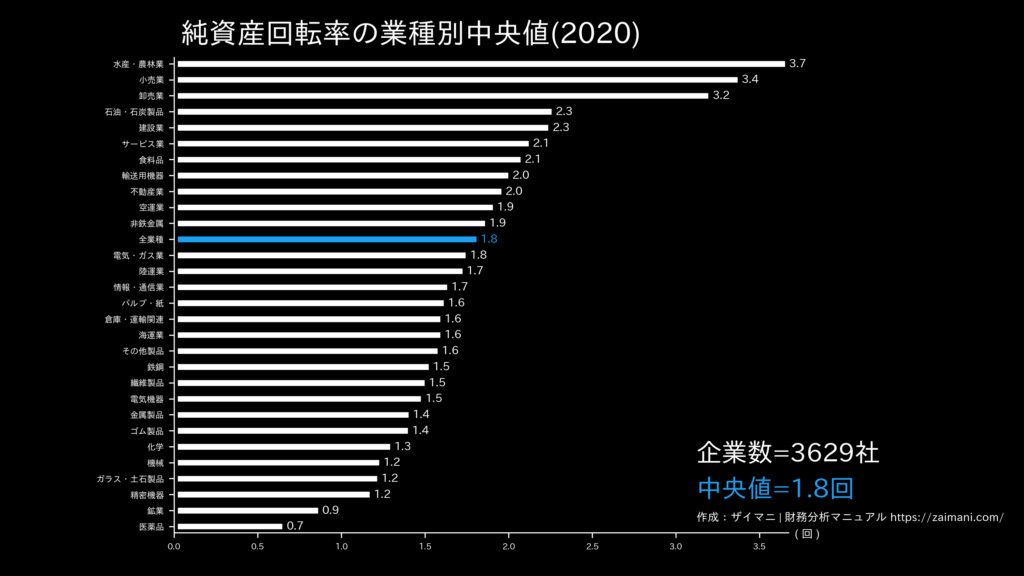 純資産回転率の目安(全業種中央値)