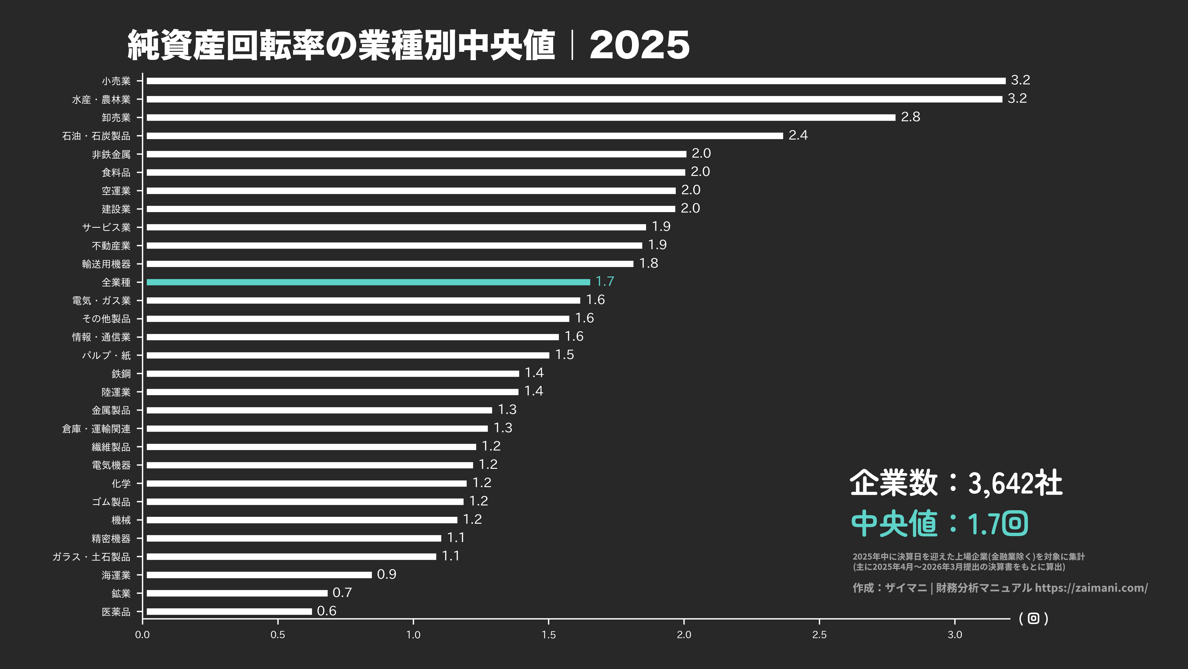 純資産回転率の目安(全業種中央値 2025)