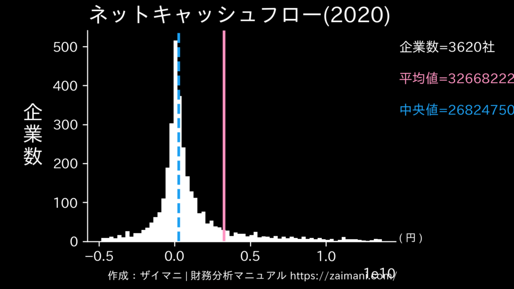 ネットキャッシュフロー(2020)の全業種平均・中央値