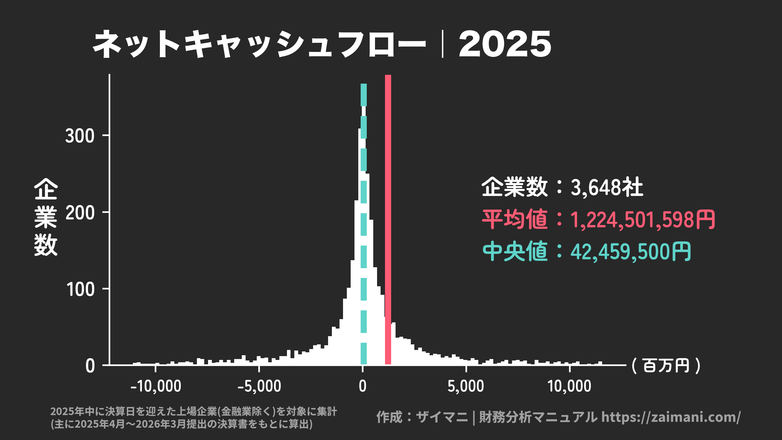 ネットキャッシュフロー(2025)の全業種平均・中央値