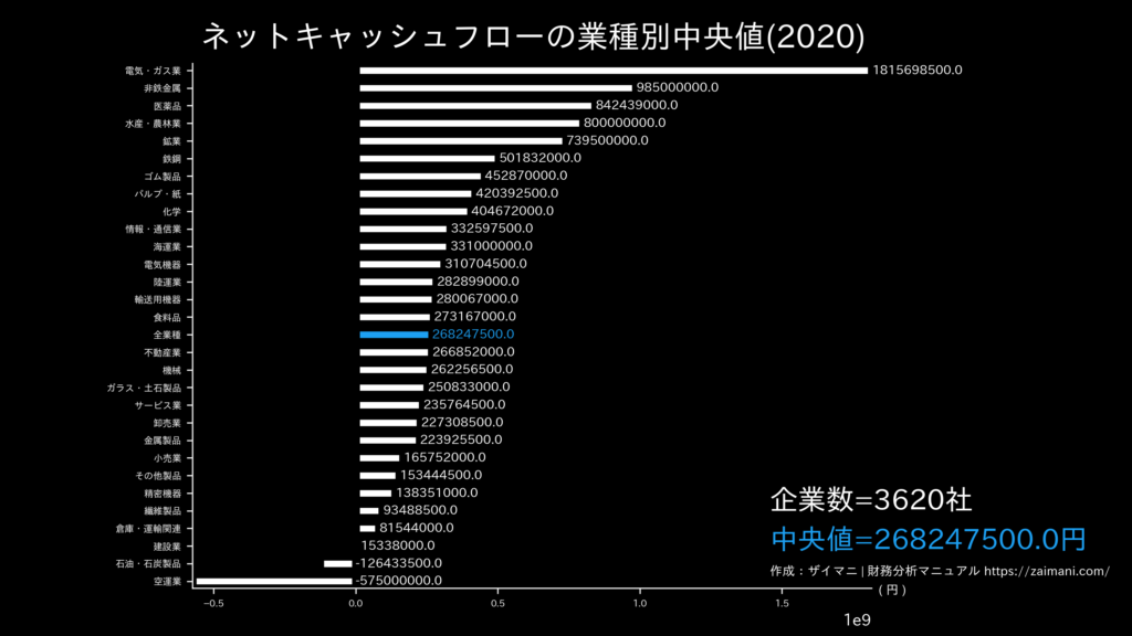 ネットキャッシュフローの目安(全業種中央値)