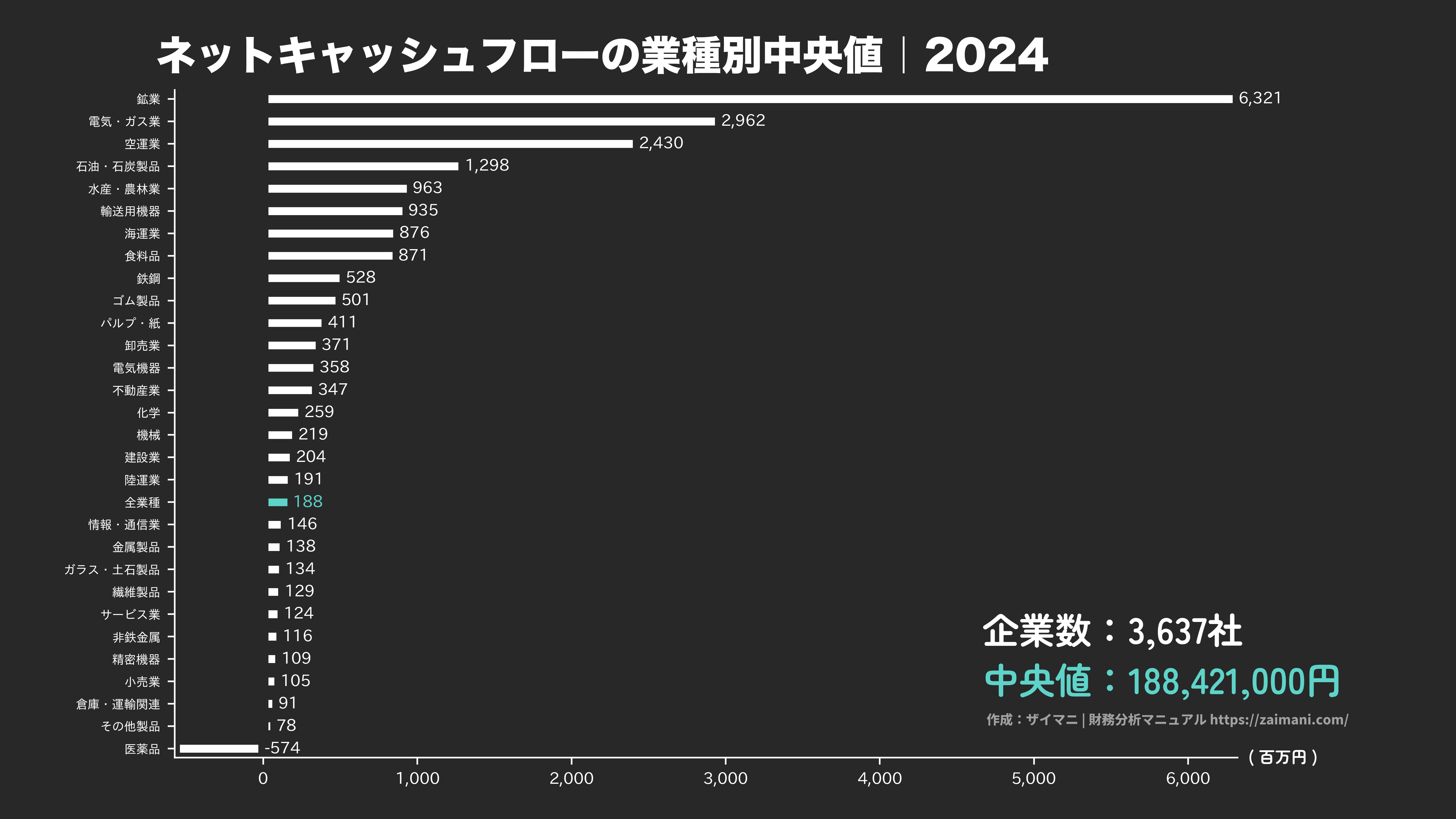 ネットキャッシュフローの目安(全業種中央値 2024)