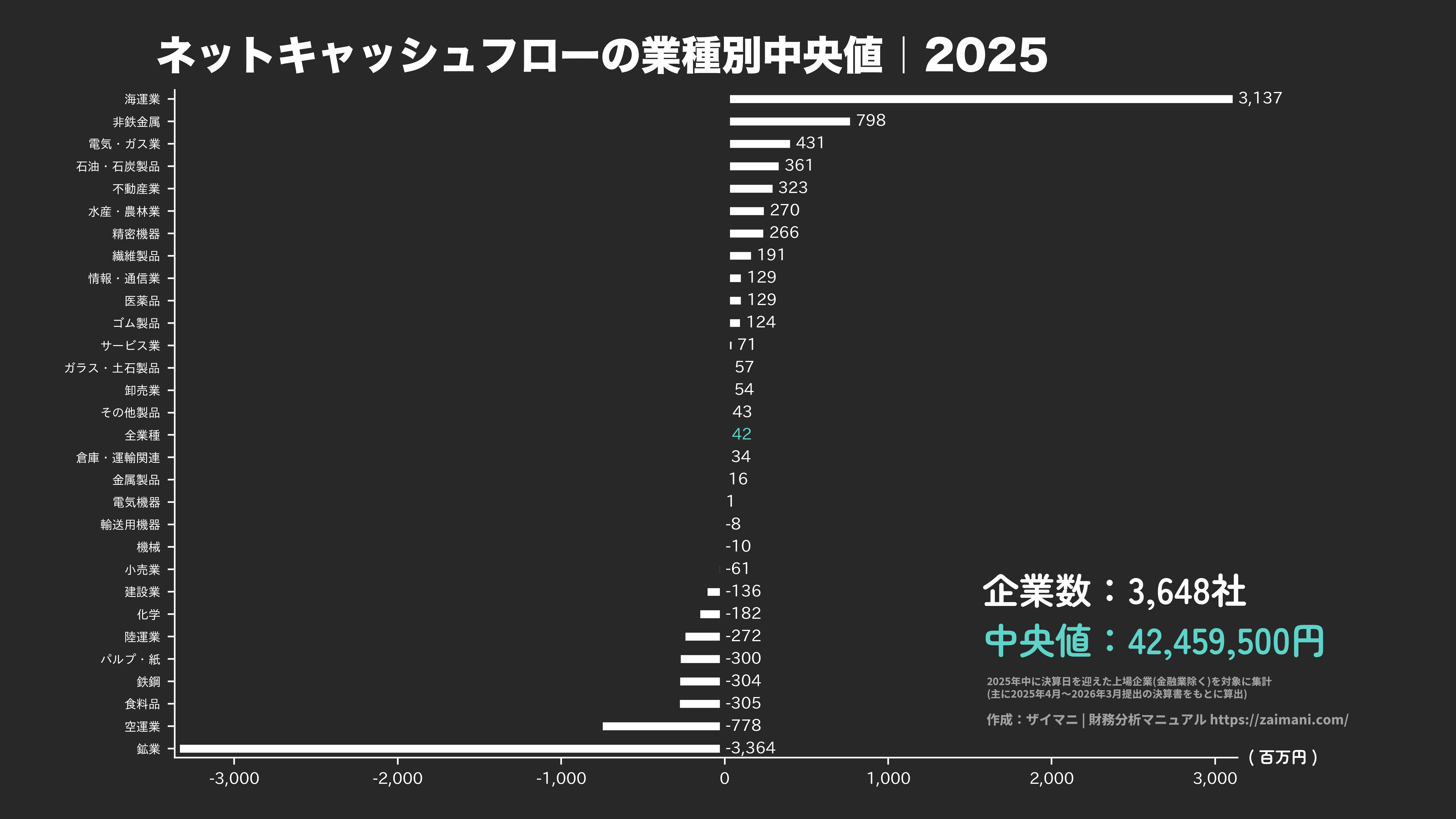 ネットキャッシュフローの目安(全業種中央値 2025)