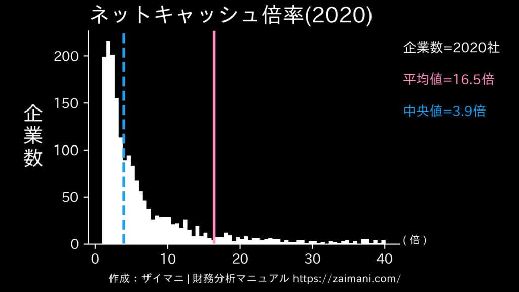 ネットキャッシュ倍率(2020)の全業種平均・中央値