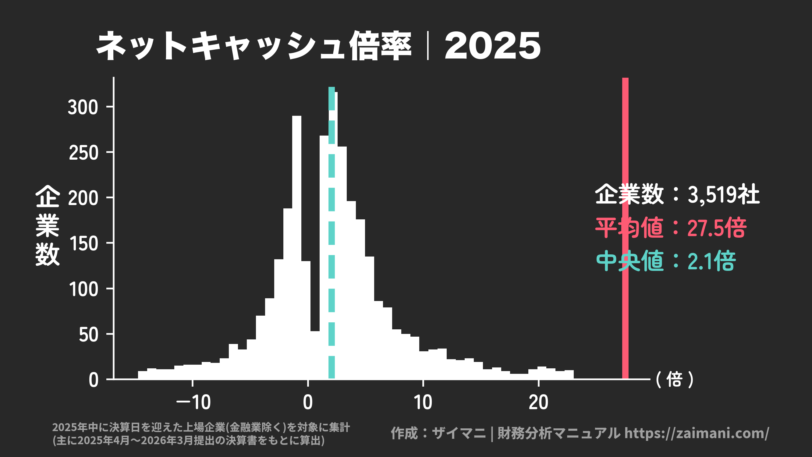 ネットキャッシュ倍率(2025)の全業種平均・中央値