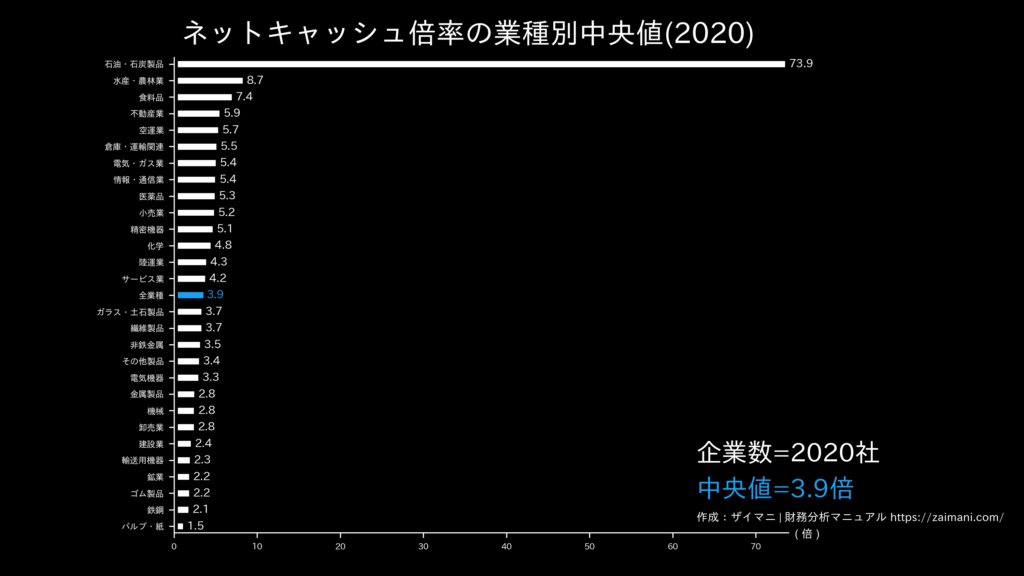 ネットキャッシュ倍率の目安(全業種中央値)