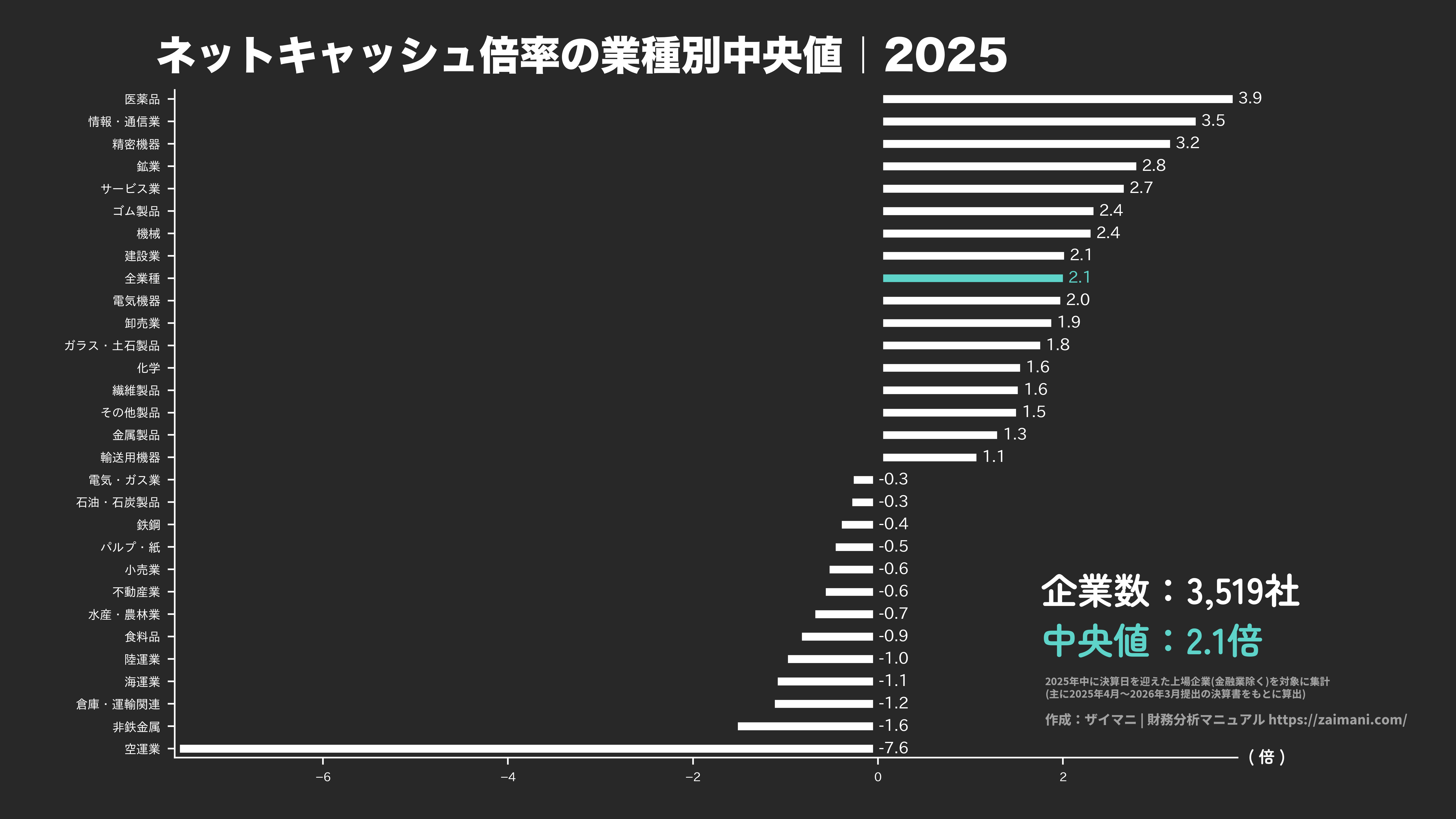 ネットキャッシュ倍率の目安(全業種中央値 2025)