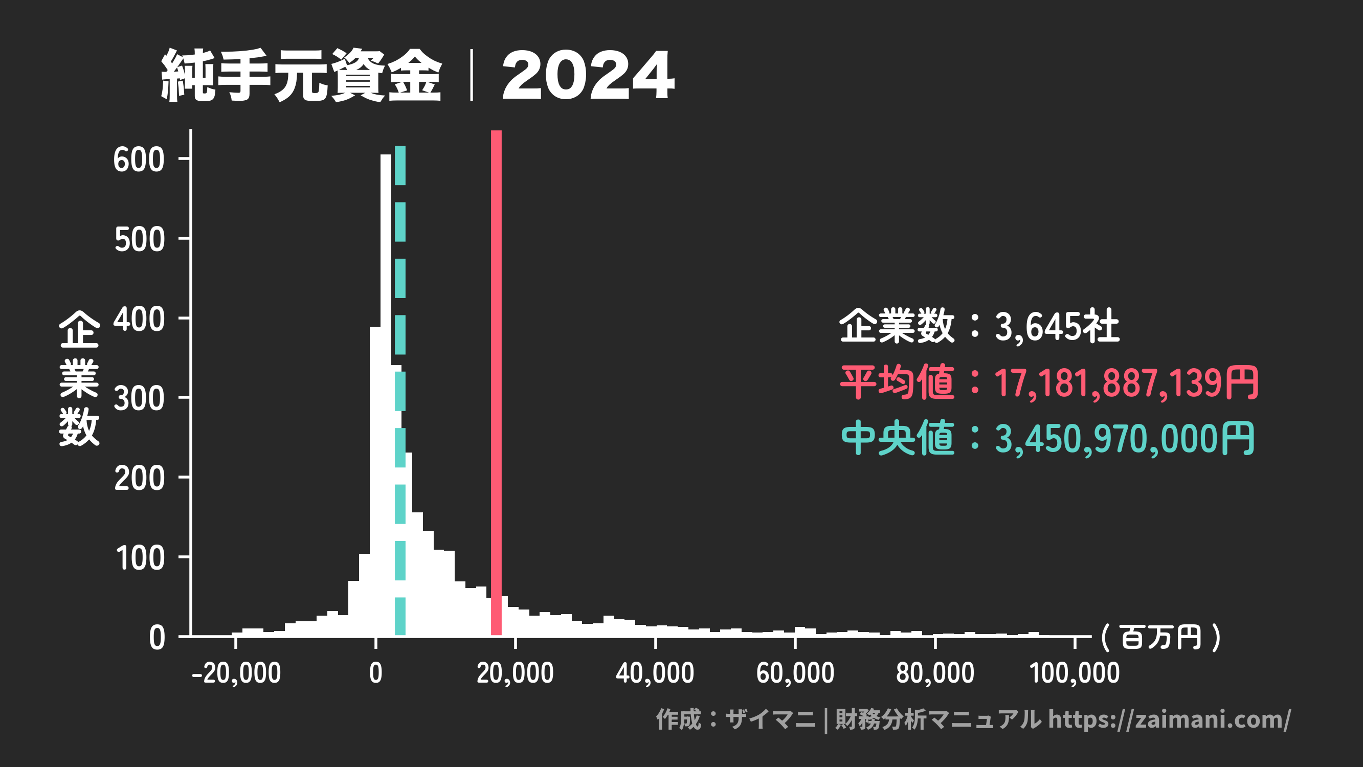 純手元資金(2024)の全業種平均・中央値