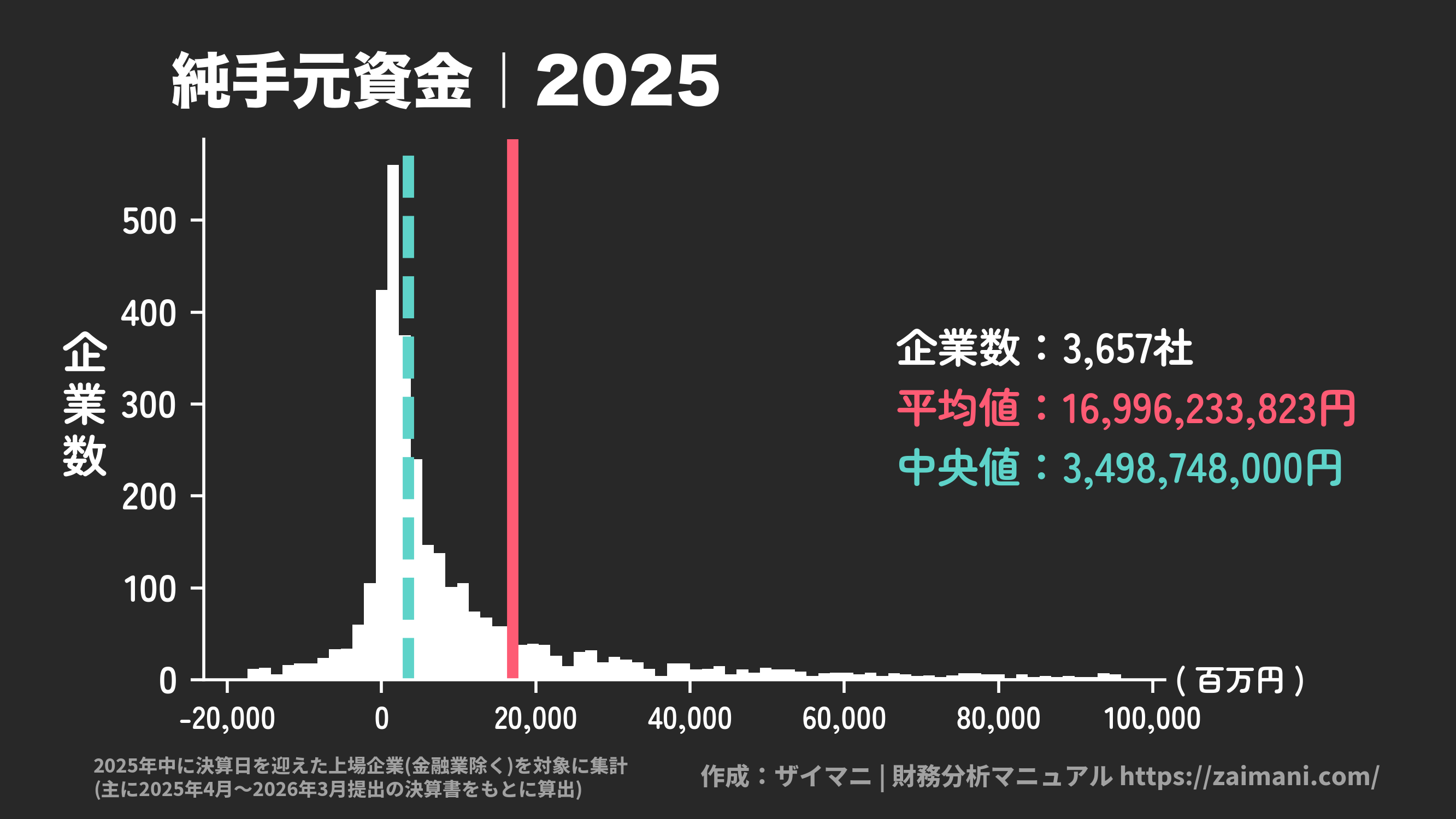 純手元資金(2025)の全業種平均・中央値