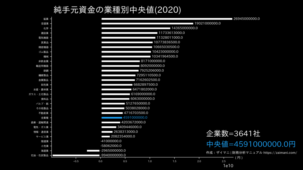 純手元資金の目安(全業種中央値)