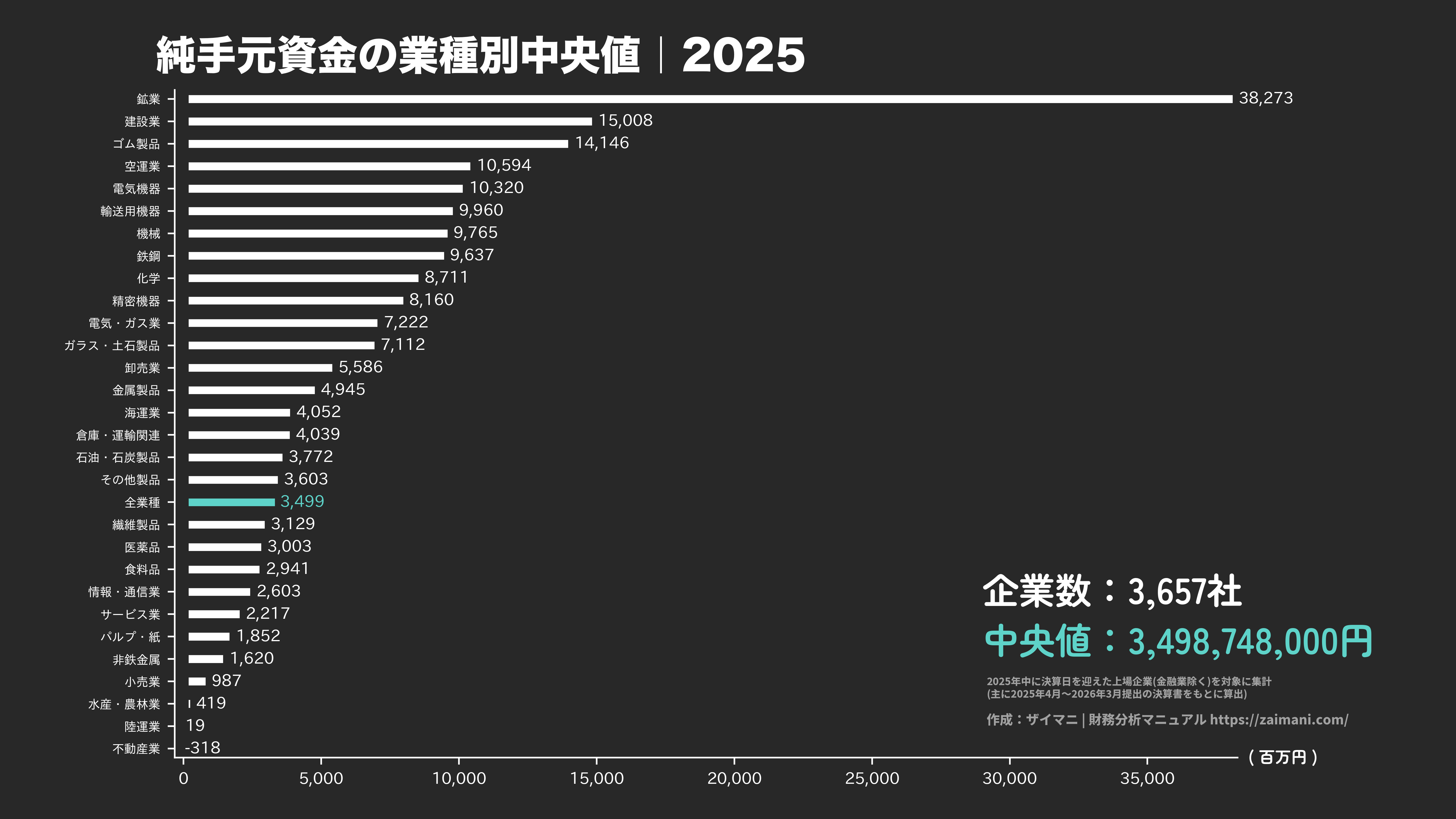 純手元資金の目安(全業種中央値 2025)