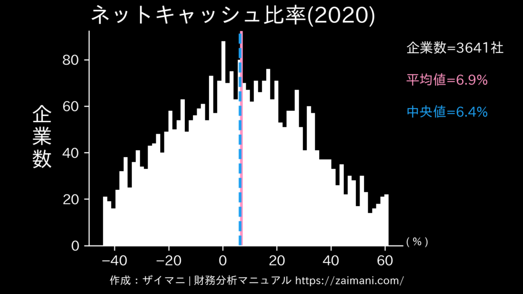 ネットキャッシュ比率(2020)の全業種平均・中央値