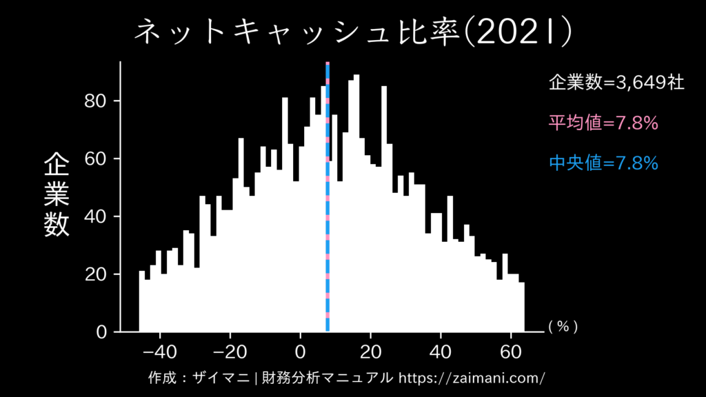 ネットキャッシュ比率(2021)の全業種平均・中央値