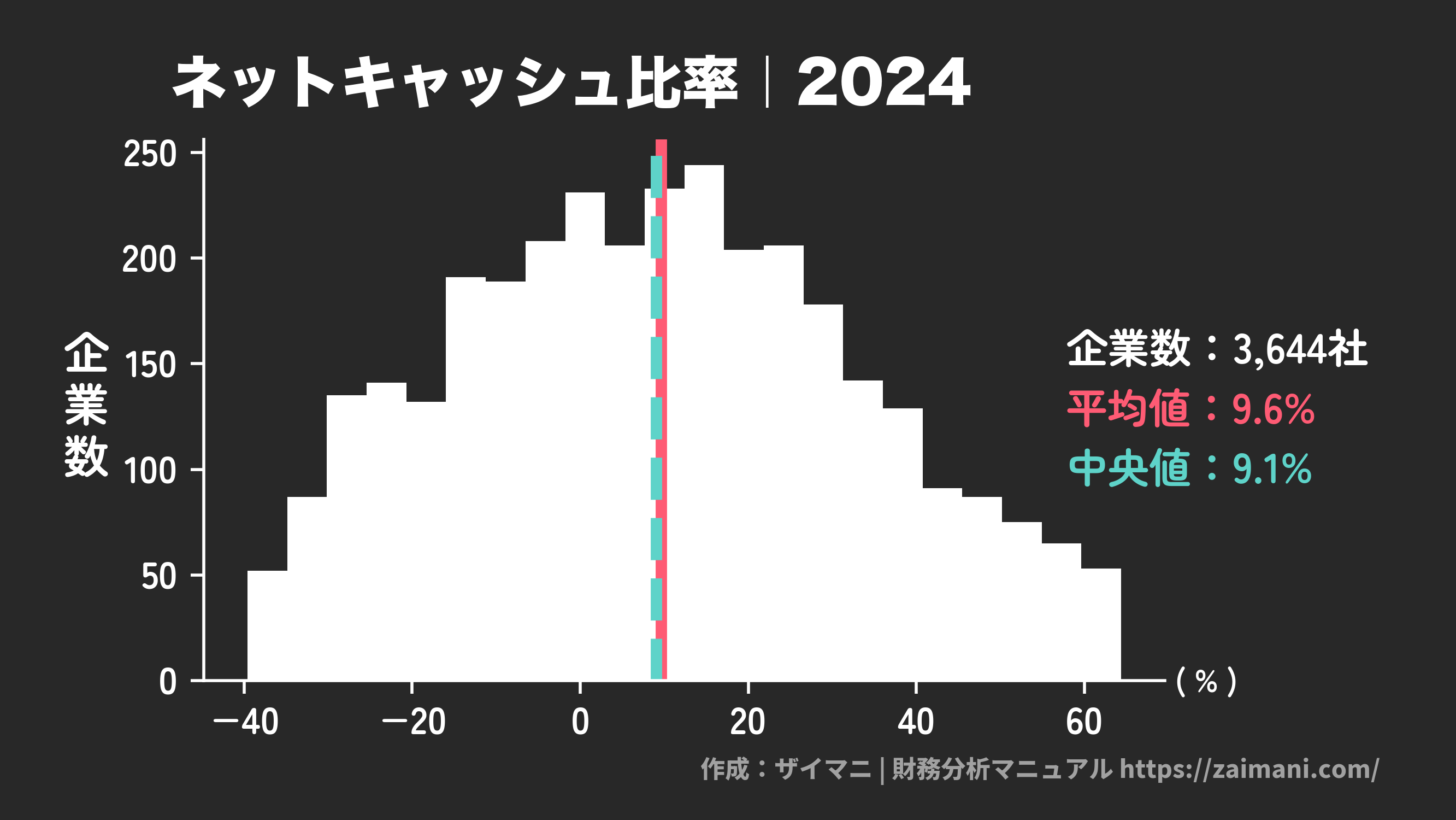 ネットキャッシュ比率(2024)の全業種平均・中央値