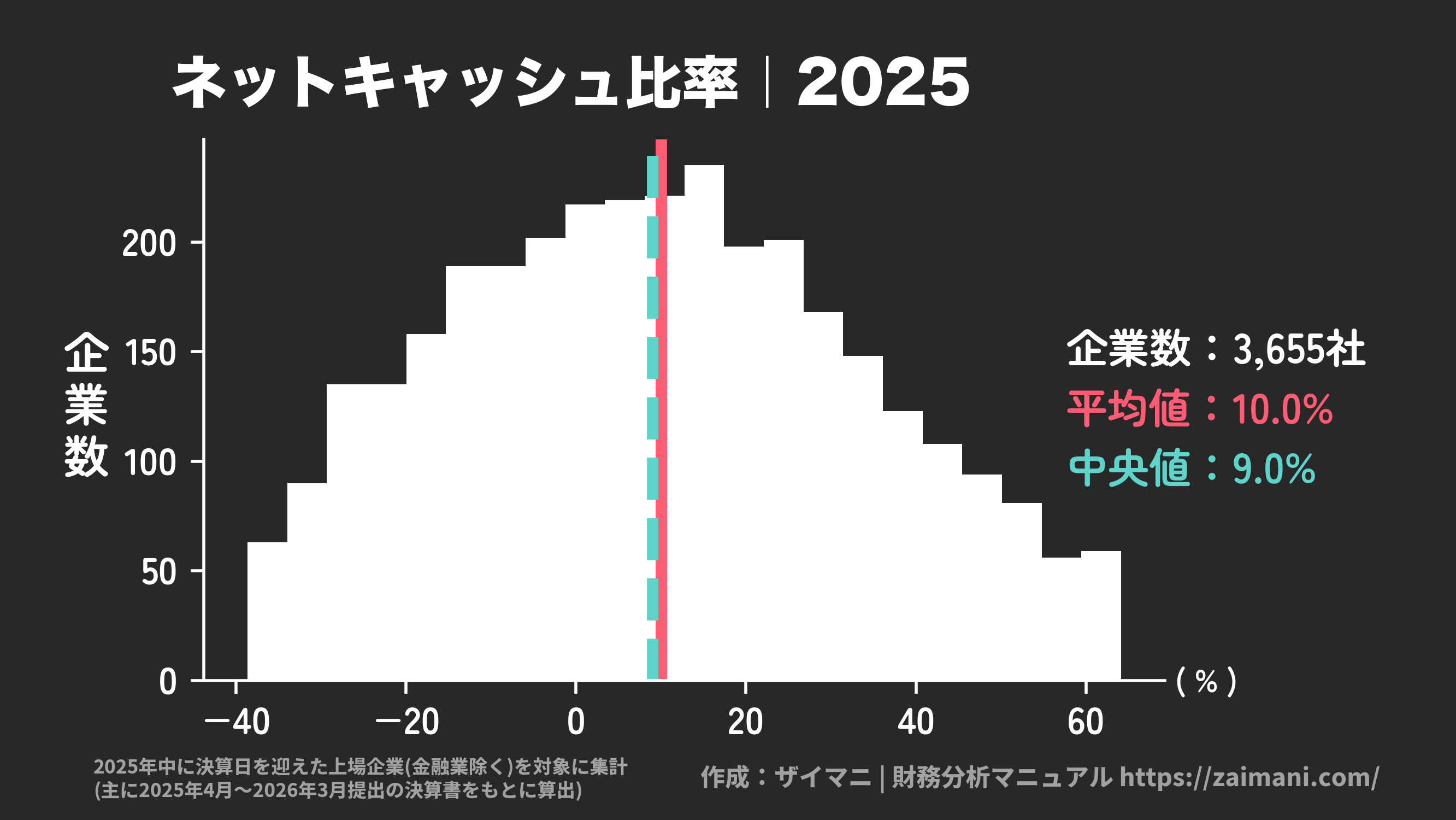 ネットキャッシュ比率(2025)の全業種平均・中央値