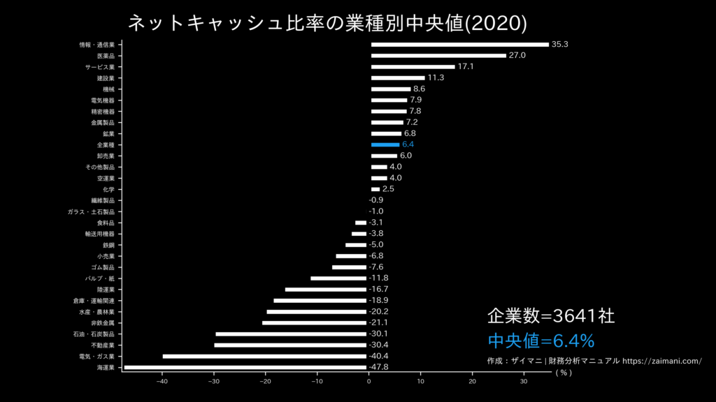 ネットキャッシュ比率の目安(全業種中央値)