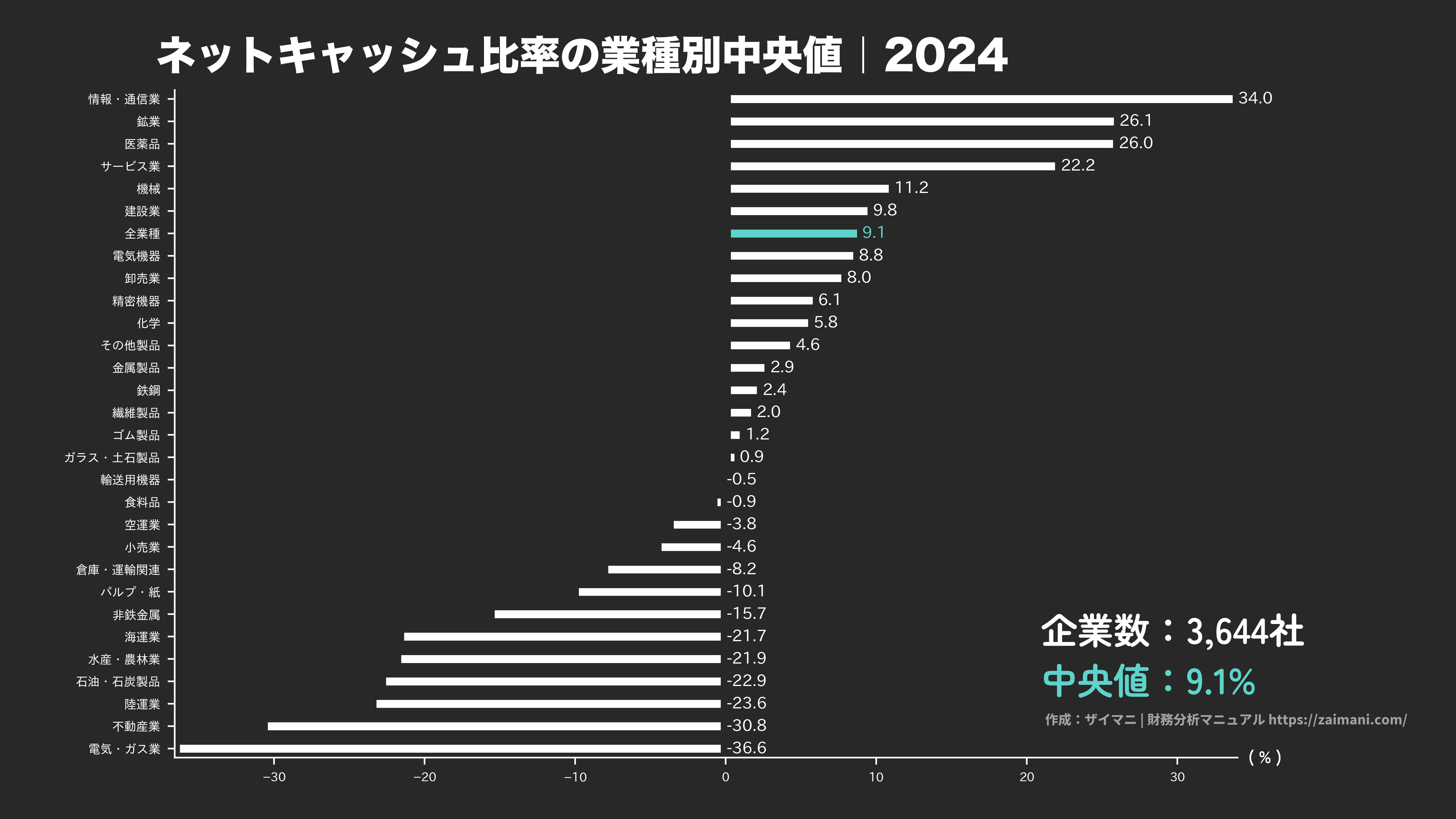 ネットキャッシュ比率の目安(全業種中央値 2024)