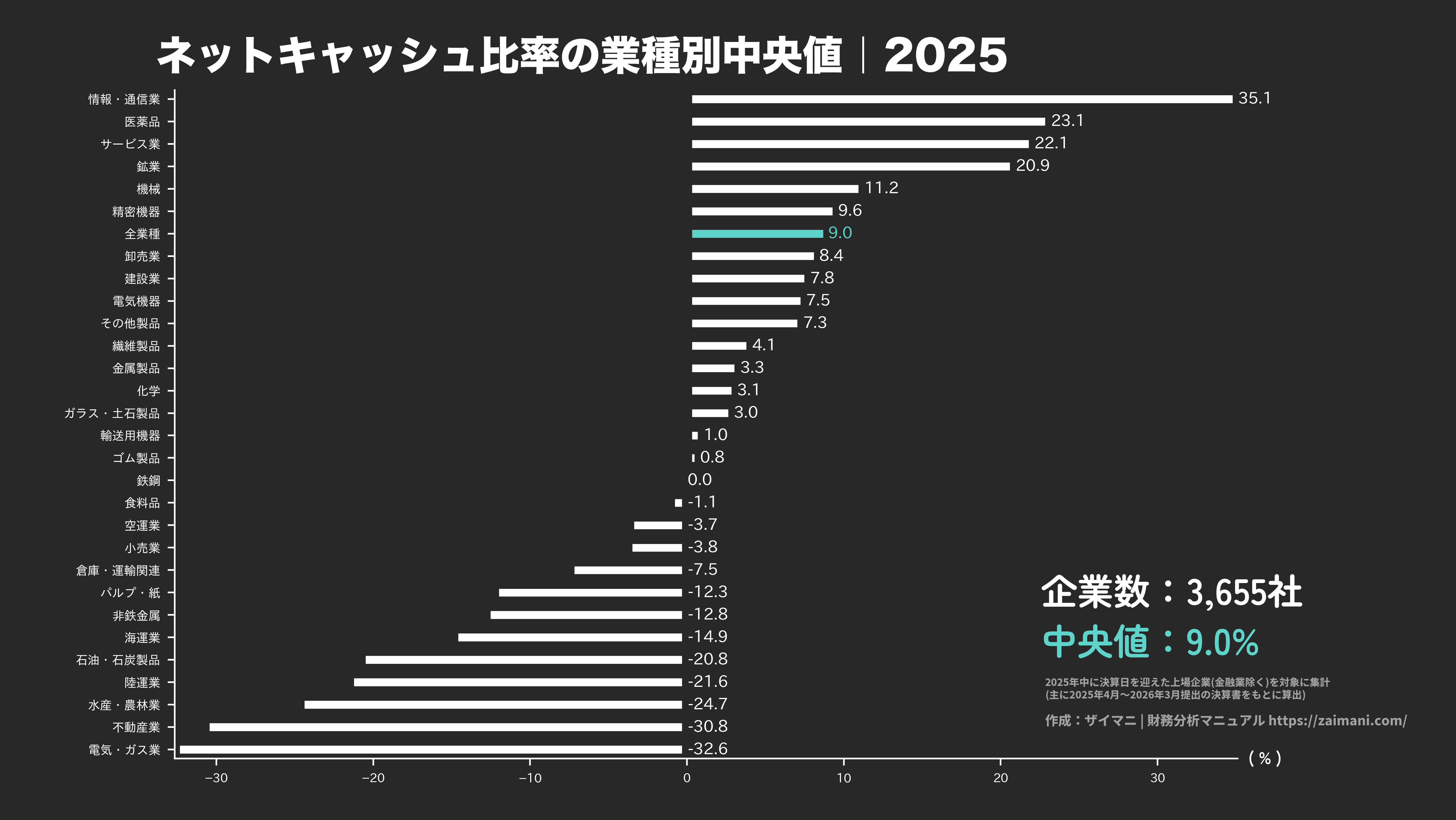 ネットキャッシュ比率の目安(全業種中央値 2025)