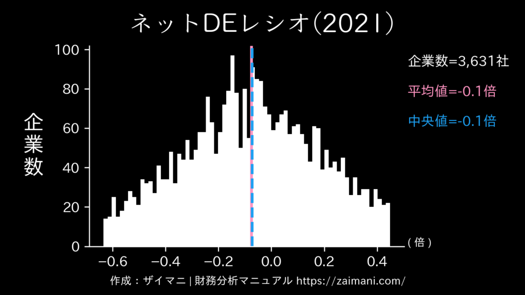 ネットDEレシオ(2021)の全業種平均・中央値