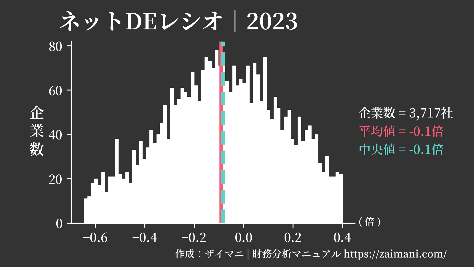 ネットDEレシオ(2023)の全業種平均・中央値