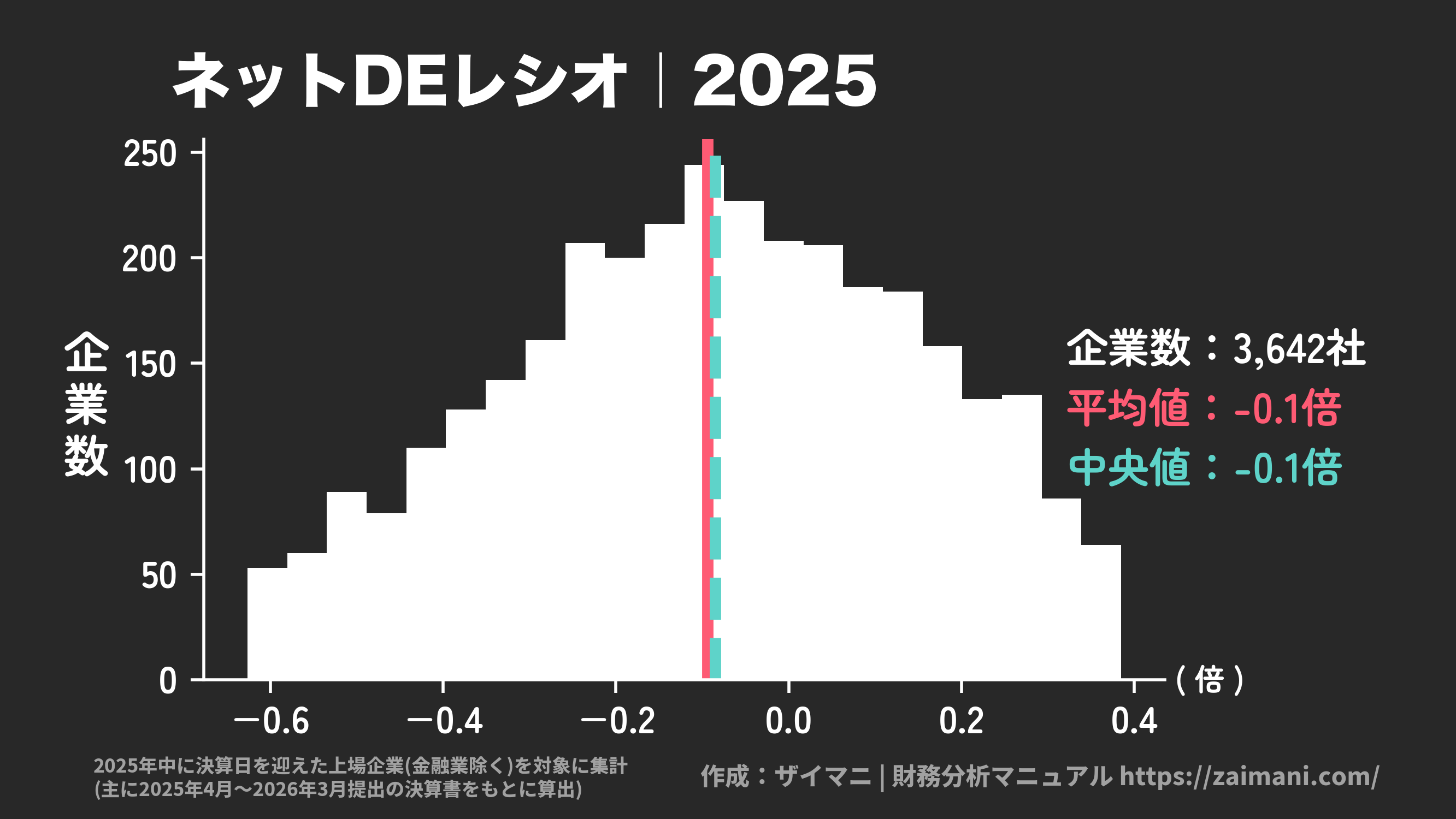 ネットDEレシオ(2025)の全業種平均・中央値