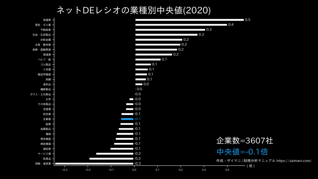ネットDEレシオの目安(全業種中央値)