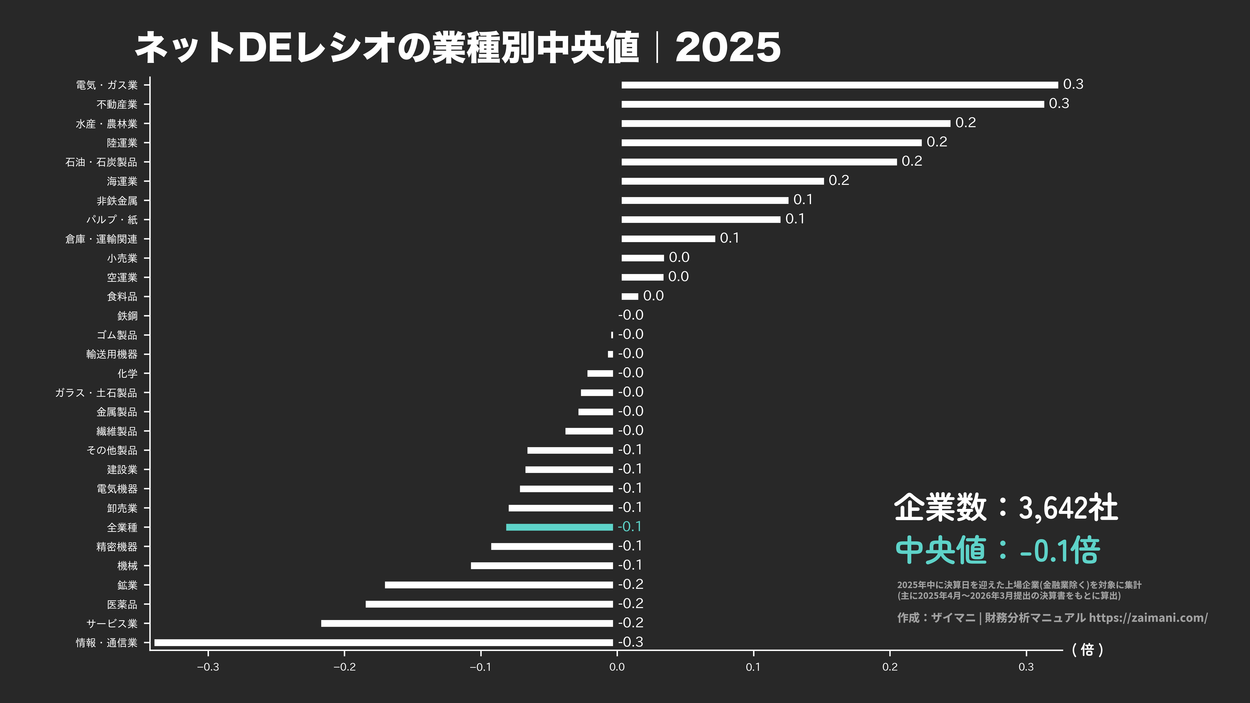 ネットDEレシオの目安(全業種中央値 2025)