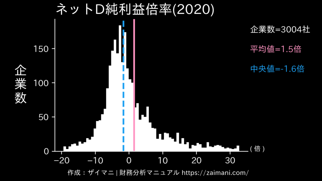 ネットD純利益倍率(2020)の全業種平均・中央値