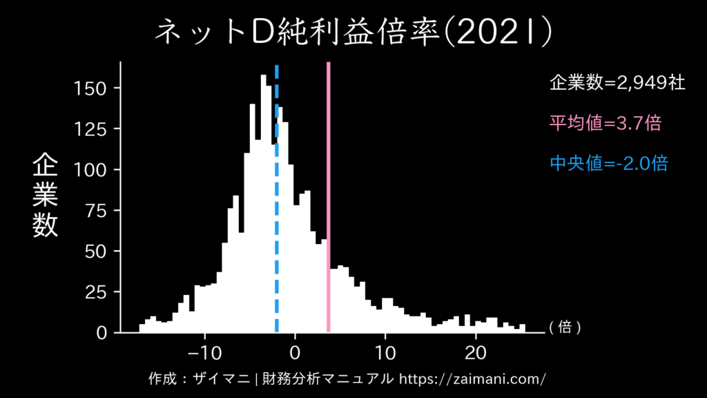 ネットD純利益倍率(2021)の全業種平均・中央値