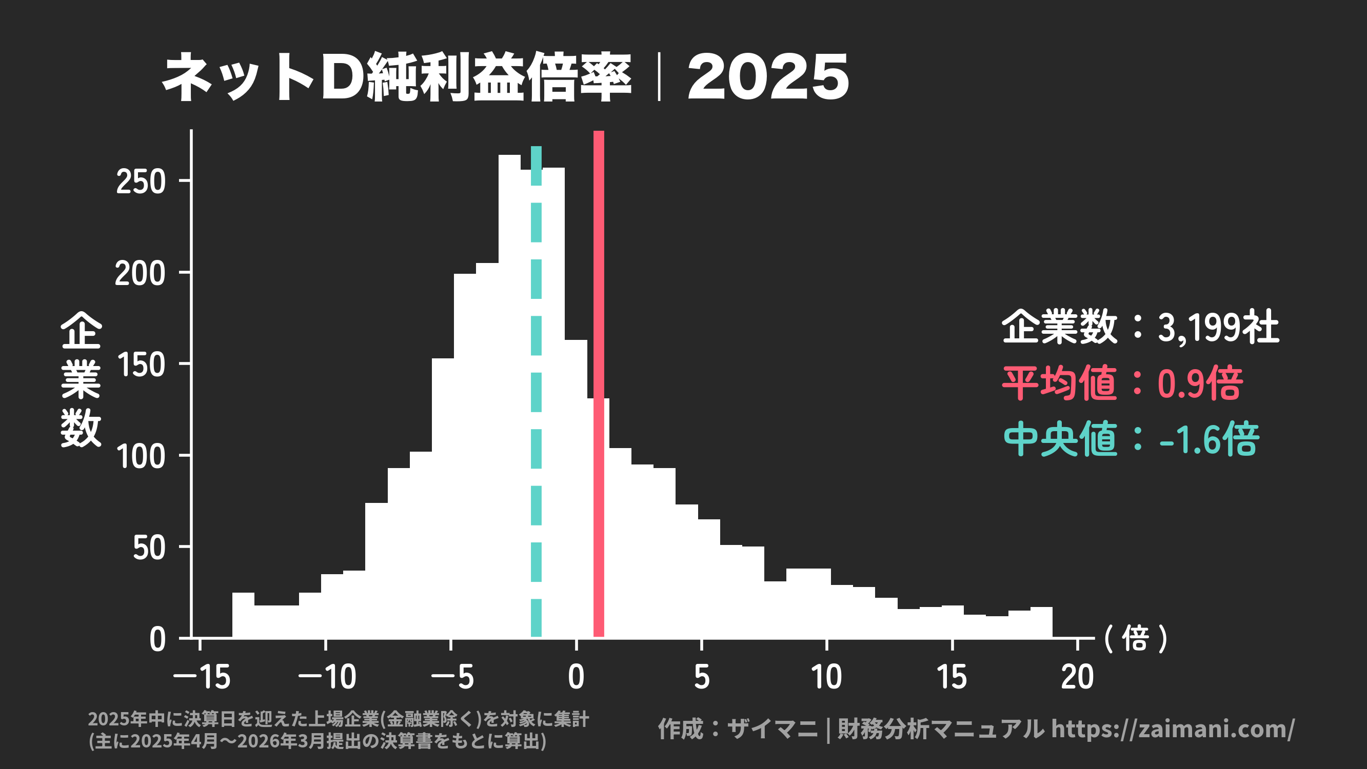ネットD純利益倍率(2025)の全業種平均・中央値